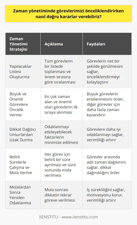 Zaman yönetiminde görevlerimizi önceliklendirirken doğru kararlar vermek için kullandığımız metotlarımız ve stratejilerimiz hayati öneme sahiptir. Bu kararların doğru olması, verimli ve etkili bir şekilde zamanın kullanılmasını sağlar. İlk olarak, yapılacak işler listesi oluşturmalıyız ve ardından bu işleri önem ve aciliyet derecelerine göre önceliklendirme yoluna gitmeliyiz. Örneğin, öncelikle büyük ve önemli işlerimizi ele almalıyız. Çünkü bu işler genellikle en çok zamanımızı alır ve eğer ilk olarak bu işleri tamamlarsak, daha az zaman alacak görevleri daha iyi bir huzur ve rahatlıkla tamamlayabiliriz. Dikkatimizi dağıtabilecek unsurlardan uzak durmalı ve odaklanma ihtiyacımızı en üst düzeye çıkarmalıyız. Bir işe başladığımızda, belirlenen süre boyunca bu işe odaklanmalı ve başka bir şey yapmayı düşünmemeliyiz. Belirlenen süre dolduğunda ne olursa olsun bir mola vermek en etkili yöntemlerden biridir. Bu molalar yoksa, dikkatimiz dağılabilir ve odaklanma becerimiz zayıflayabilir. Özellikle birden fazla görevimiz varsa, bu yöntem sayısız işler arasında adil bir şekilde zaman dağıtımını sağlar. Sonuç olarak, doğru kararlar vermek için öncelikle hangi işlerin daha önemli olduğunu belirlemeli ve zamanımızı bu işlere göre düzenlemeliyiz. Dikkatimizi dağıtabilecek unsur ve etkenlerden uzak durmalı ve kendimizi sadece belirlenen göreve odaklamalıyız. Bunun yanında, belirlenen süre dolduğunda mola vermeyi ihmal etmemeli ve bu molalardan sonra yine odaklanarak işimize dönmeliyiz. Bu yaklaşımların birleşimi, zaman yönetiminin etkin ve verimli olmasını sağlar.