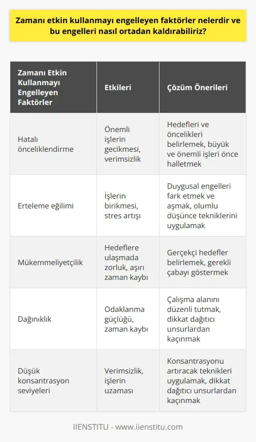 Zamanı etkin kullanmayı engelleyen faktörler çoğunluğuyla bireylerin kişisel becerileri ve yaşam tarzlarına bağlıdır. Bu faktörler arasında, hatalı   , erteleme eğilimi,   , dağınıklık ve düşük konsantrasyon seviyelerine sahip olmak bulunabilir. Bu engelleri ortadan kaldırmanın yolu öncelikle kişinin yaşam tarzını düzenlemesi ve zaman yönetimi becerilerini geliştirmesinden geçer.  Öncelikle, kişi hedeflerini ve önceliklerini belirlemeli, ardından bu hedeflere ulaşmak için gereken zamanı düşünmeli ve planlamalıdır. Bu süreçte, özellikle büyük ve önemli işleri daha önce halletmek faydalı olabilir. Bu, kişinin hedeflerine daha hızlı ulaşmasını sağlar ve daha küçük işlere daha sonraki saatlerde ya da günlerde zaman ayırmasına olanak sağlar.  Erteleme eğilimine sahip olan kişilerin bu durumu farkında olması ve ertelemeye neden olan duygusal engelleri aşmayı öğrenmesi gerekir. Bu, belirli bir işi yapma konusunda korku, endişe veya motivasyon eksikliği gibi duygusal engelleri içerir. Erteleme eğilimi olan kişilerin bu duygusal engelleri aşmak için olumlu düşünce tekniklerini öğrenmeleri ve uygulamaları gerekmektedir.  Mükemmelliyetçilik ve dağınıklık, zamanı etkin kullanmayı engelleyen diğer iki faktör olarak karşımıza çıkar. Mükemmelliyetçilik, her şeyi mükemmel yapma arzusundan kaynaklanır ve genellikle kişinin hedeflerine ulaşmasını engeller. Bu durumda kişinin kendisine gerçekçi hedefler belirlemesi ve bu hedeflere ulaşmak için gereken çabayı göstermesi önerilir.  Düşük konsantrasyon seviyeleri genellikle kişinin işine veya görevine dikkatini yeterince odaklamamasından kaynaklanır. Bunu önlemek için, kişi konsantrasyonunu artıracak teknikleri uygulamalı ve dikkat dağıtıcı unsurlardan kaçınmalıdır. Bu, bir görev üzerinde çalışırken telefonu kapatarak veya sessize alarak, çalışma alanını düzenli tutarak ve rahatsız edici seslerden kaçınarak başarılabilir.  Son olarak, zamanı etkin kullanmayı sağlamak için, işlerinizi tamamladıktan sonra kendinize ödül vermeyi unutmayın. Bu, motivasyonunuzu artırır ve sizi daha fazla çalışmaya teşvik eder. İş süreçlerinizi başarılı bir şekilde tamamladığınızda, bu başarıları küçük bir mola ya da kendinizi    gibi basit bir yöntemle kutlayın. Bu tür özveriler, sizi daha verimli hale getirir ve zamanı etkin kullanmanızı sağlar. Bu tür stratejiler ve teknikler, zamanı etkin kullanmak için kişinin gereksinim duyduğu temel araçları sağlar.