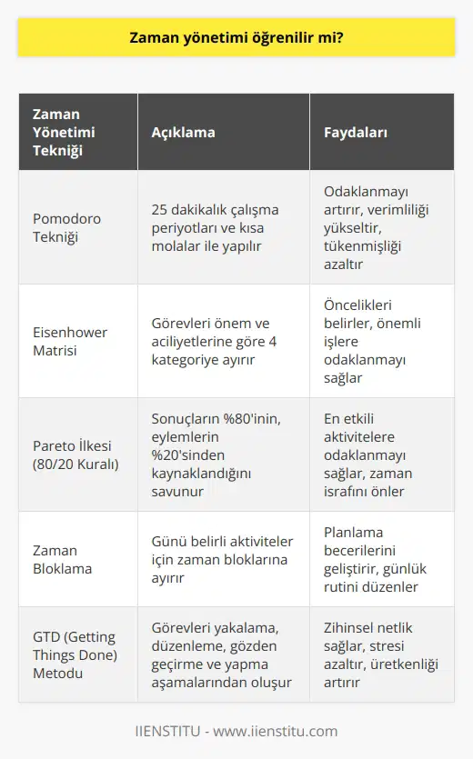 Elbette öğrenebilirsiniz. Zaman yönetimi ile ilgili Enstitüde online eğitime katılabilirsiniz. Kısa sürede zaman yönetimini öğrenmek ve hayatınıza uygulamak istiyorsanız hemen katılın.