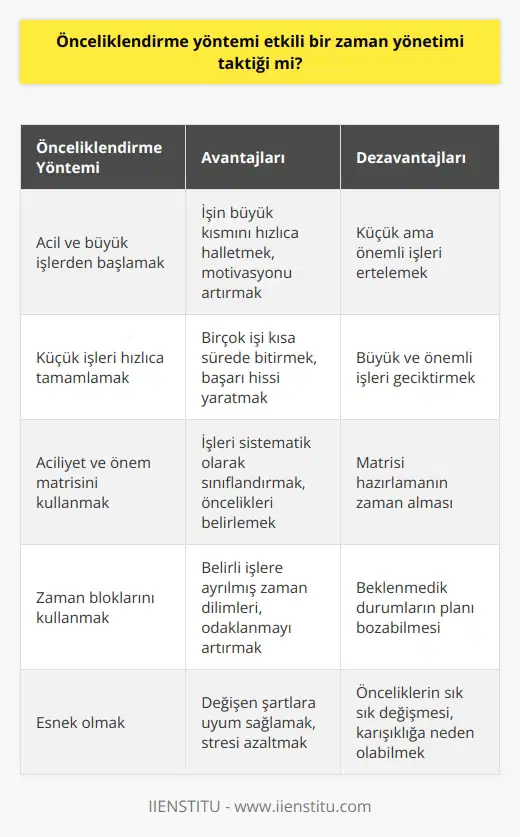 Öncelikle acil ve büyük işlerinizden başlayarak işinizin büyük kısmını halledebilirsiniz. Sonra küçük işleri hızlıca tamamlayabilirsiniz.
