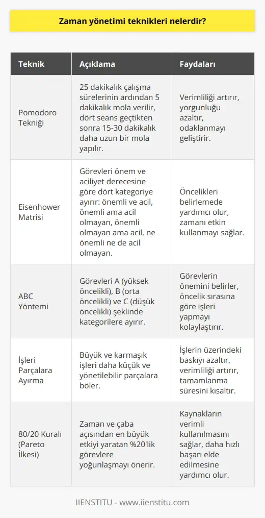 nden biri olan , çalışma sürelerini belirli aralıklarla kesen kısa molalar ekleyerek verimliliği artırmayı amaçlar. Bu metotla, 25 dakikalık çalışma sürelerinin ardından 5 dakikalık mola verilir ve dört seans geçtikten sonra 15-30 dakikalık daha uzun bir mola yapılır. Eisenhower Matrisi Eisenhower Matrisi, görevleri önem ve aciliyet derecesine göre sınıflandırmaya yarayan bir tekniktir. Buna göre görevler, önemli ve acil, önemli ama acil olmayan, önemli olmayan ama acil ve ne önemli ne de acil olmayan şeklinde dört kategoriye ayrılır. ABC Yöntemi ABC yöntemi, görevlerin önceliğini belirlemek için kullanılan bir tekniktir. Bu metoda göre görevler, A (yüksek öncelikli), B (orta öncelikli) ve C (düşük öncelikli) şeklinde kategorilere ayrılır. Bu şekilde, görevlerin önceliği belirlenir ve öncelik sırasına göre işler yapılır. İşleri Parçalara Ayırma İşleri parçaları ayırma yöntemi, büyük ve karmaşık işleri daha küçük ve yönetilebilir parçalara bölerek daha kolay tamamlanmasını sağlar. Bu sayede işlerin üzerindeki baskı azaltılır ve verimlilik artar. Üç Bir Kuralı Üç bir kuralı, günün başında üç önemli iş belirleyip o gün bunları tamamlamaya odaklanmayı amaçlayan bir tekniktir. Bu yöntem, yoğun günlerde zaman yönetimi konusunda yardımcı olur ve görevleri önceliklendirirken net bir odaklanma sağlar. , diğer adıyla Pareto ilkesi, zaman ve çaba açısından en büyük etkiyi yaratan %20lik görevlere yoğunlaşmayı önerir. Bu sayede, kaynaklar daha verimli bir şekilde kullanılır ve daha hızlı başarı elde edilir. Sonuç olarak, , bireylerin ve organizasyonların verimliliklerini artırmak, daha fazla iş tamamlamak ve kişisel ve profesyonel hedeflere ulaşmak için başvurabileceği pek çok farklı yöntem sunar. İyi bir zaman yönetimiyle, iş yaşamı ve özel yaşam arasında daha sağlıklı bir denge kurulabilir ve stres düzeyleri azaltılabilir.