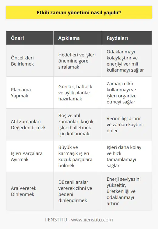 Etkili     Öncelikler Belirlenmeli  Etkili zaman yönetimi için öncelikle hedeflerimizi ve işlerimizi önemine göre sıralamalıyız. Önceliklerimizi belirleyerek neye odaklanacağımızı netleştirebilir ve enerjimizi verimli bir şekilde kullanabiliriz.  Planlama Yapılmalı  Bir plan yaparak işlerimizi zaman dilimlerine bölebilir ve dağıtabiliriz. Günlük, haftalık ve aylık planlar hazırlayarak zamanımızı daha etkin kullanabilir ve işlerimizi organize edebiliriz.  Atıl Zamanları Değerlendirmeli  Gün içerisinde bulunan boş ve atıl zamanlarını değerlendirerek daha verimli bir şekilde çalışabiliriz. Örneğin, ulaşımda geçen süreleri küçük işleri halletmek için kullanabiliriz.  İşleri Parçalara Ayırmalı  Büyük ve karmaşık işleri küçük parçalara ayırarak zaman planınıza uyum sağlayabilir ve iş yükünüzü hafifletebilirsiniz. Bu sayede işlerinizi daha kolay ve hızlı tamamlayabilirsiniz.  Ara Vererek Dinlenmeli  Düzenli aralar vererek zihninizi ve bedeninizi dinlendirmelisiniz. Ara vermek, enerji seviyenizi yükselterek daha üretken ve odaklı olmanıza yardımcı olacaktır.  Teknolojiden Faydalanmalı  Zaman yönetimini kolaylaştıran teknolojik araçlar kullanarak işlerinizi daha hızlı ve etkili şekilde yapabilirsiniz. Mobil uygulamalar, yazılım ve diğer çevrim içi araçlar işlerinize düzen getirerek verimliliğinizi artıracaktır.  Hayır Demeyi Öğrenmeli  Etkili zaman yönetimi için özellikle zamanınızı iyi kullanamayacak işlerden ve aktivitelerden kaçınmalısınız. Bu durumda hayır demek önemlidir ve zamanınızı daha etkin kullanmanıza yardımcı olur.  Delegasyon ile Zaman Kazanmalı  Yetkilerinizi ve görevlerinizi uygun kişilere devrederek zaman kazanabilir ve işlerinizi daha hızlı tamamlayabilirsiniz. Bu şekilde daha önemli ve öncelikli işlerinize odaklanarak etkili zaman yönetimi sağlayabilirsiniz.  Bu sayede etkili zaman yönetimi yaparak hem iş hayatınızdaki hem de özel hayatınızdaki hedeflerinize daha hızlı ulaşabilir ve hayatınızı daha dengeli şekilde sürdürebilirsiniz.