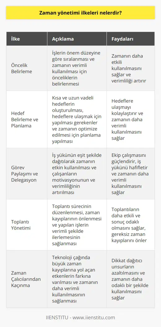 Zaman Yönetimi İlkeleri Öncelik Belirleme Zaman yönetimi ilkelerinin başında, öncelik belirleme gelir. İşlerin önem düzeyine göre sıralanması ve zamanın verimli kullanılması için öncelikleri belirlemek gereklidir. Hedef Belirleme ve Planlama Hedefler belirleyerek zamanı etkili bir şekilde yönetmek mümkündür. Kısa ve uzun vadeli hedeflerin oluşturulması, hedeflere ulaşmak için yapılması ve zamanı optimize etmek için planlama gereklidir. Görev Paylaşımı ve Delegasyon Zaman yönetimi ilkelerinden biri de görev paylaşımı ve delegasyondur. İş yükü eşit şekilde dağıtılarak zamanın etkin kullanılması sağlanır ve çalışanların motivasyonu ve verimliliği artar. Toplantı Yönetimi Etkili toplantı yönetimi ile zaman kayıplarını önlemek ve yapılan işlerin verimli şekilde ilerlemesi için toplantı sürecinin düzenlenmesi önemlidir. Konsantrasyon ve Süre Kısıtlaması Zaman yönetimi ilkeleri arasında konsantrasyon ve süre kısıtlaması da bulunmaktadır. İşlerin başında saptanan süre iyi değerlendirilmeli ve sürenin bitiminde işlerin sonuçlandırılması için gayret gösterilmelidir. Mola Planlaması Verimli zaman yönetimi için mola planlaması düşünülmesi gereken bir diğer ilkedir. Ara verme zamanlarının planlanması, işlerin daha etkin şekilde gerçekleştirilmesi ve zihnin tazelenmesi bakımından önem taşır. Zaman Çalıcılarından Kaçınma Zaman çalıcılar; içinde bulunduğumuz teknoloji çağında büyük zaman kayıplarına yol açan etkenlerdir. Bu tür etkenlerin farkına vararak, zamanın daha verimli kullanılmasını sağlamak gerekir. Hayır Diyebilme Zaman yönetimi ilkelerinin sonuncusu, tir.Üzerine fazla iş almak zamanın kötü yönetilmesine ve verimliliğin düşmesine neden olabilir. İşlerin aksaması için hayır diyebilmeli ve zamanı iyi değerlendirmeliyiz.