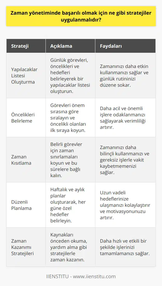 1. Yapılacaklar listesi oluşturun: İlk olarak, her gün belirli bir süre için zamanınızın nereye gittiğini gözlemlemek için bir zaman takvimi oluşturun. Günlük görevleri, öncelikleri ve hedefleri belirleyerek, oluşturun. 2. Öncelikleri belirleyin: Zamanınızı etkili bir şekilde yönetebilmek için öncelikli görevleri belirlemelisiniz. Günlük görevlerin belirli bir sıraya göre yerine getirilmesi, zamanınızı daha etkin bir şekilde kullanmanızı sağlayacaktır. 3. Zamanınızı kısıtlayın: Zamanınızı planlı bir şekilde kullanmak için kendinize belirli süreler ayırmalısınız. Örneğin, her gün bir saat için çalışacağınız ve her gün bir saat için kendinizi dinlendireceğiniz gibi. 4. Zamanınızı düzenli olarak planlayın: Yapılacaklar listesini oluştururken ve öncelikleri belirlerken aynı zamanda belirli zaman aralıkları ayırmalısınız. Örneğin, haftalık planlar oluşturarak, her günün kendine özgü hedefleri belirleyebilirsiniz. 5. Zaman kazanımı stratejileri uygulayın: Zamanınızı etkili bir şekilde yönetebilmek için zaman kazanımı stratejileri uygulamalısınız. Örneğin, internette arama yaparken, kaynakları önceden okumak ve arkadaşlarınızdan yardım almak gibi. 6. Zamanınızı kontrol etmeyi öğrenin: Zamanınızı daha etkin bir şekilde kullanmak için her gün belli bir süre için kendinizi kontrol etmelisiniz. İşinizi daha etkin bir şekilde yerine getirebilmek için, günlük zamanınızı dikkatli bir şekilde planlamalısınız.