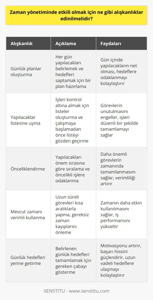 1. Günlük planlar oluşturun. Her gün ne yapacağınıza karar vermek ve günlük hedeflerinizi belirlemek için bir plan oluşturun. 2. Yapılacaklar listesine uyun. İşleri kontrol altına almak için listeler oluşturun ve üzerinde çalışmaya başlamadan önce listeyi kontrol edin. 3. Yapılacakları önceliğe göre sıralayın. Öncelikleri belirleyerek başlayın ve öncelikli işleri yapmaya başlayın. 4. Mevcut zamanı verimli kullanın. Telefon görüşmeleri ve internet aramaları gibi daha uzun süreli görevleri kısa aralıklar halinde yapmayı deneyin. 5. Zaman kaybını önleyin. Zaman kaybını önlemek için bazı kötü alışkanlıkları bırakın ve etrafınızdaki her şeyin gereksiz olduğu anlamına gelmeyecek şekilde kontrol altına alın. 6. Günlük hedeflerinizi yerine getirin. Günlük hedeflerinizi belirledikten sonra bunların tamamını yerine getirmek için gereken çabayı gösterin. 7. Çalışanlarınızla planlar yapın. Zaman yönetiminizi geliştirmek için çalışanlarınızla birlikte takvimlerini planlamak için çalışın. 8. Günün sonunda kendinizi değerlendirin. Günün sonunda gününüzü değerlendirin ve buna göre planlarınızı gözden geçirin.