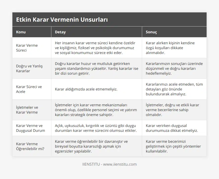 Karar Verme Süreci, Her insanın karar verme süreci kendine özeldir ve kişiliğimiz, fiziksel ve psikolojik durumumuz ve sosyal konumumuz sürece etki eder, Karar alırken kişinin kendine özgü koşulları dikkate alınmalıdır, Doğru ve Yanlış Kararlar, Doğru kararlar huzur ve mutluluk getirirken yaşam standardımızı yükseltir Yanlış kararlar ise bir dizi sorun getirir, Kararlarımızın sonuçları üzerinde düşünmeli ve doğru kararları hedeflemeliyiz, Karar Süreci ve Acele, Karar aldığımızda acele etmemeliyiz, Kararlarımızı acele etmeden, tüm detayları göz önünde bulundurarak almalıyız, İşletmeler ve Karar Verme, İşletmeler için karar verme mekanizmaları önemli olup, özellikle personel seçimi ve yatırım kararları strategik öneme sahiptir, İşletmeler, doğru ve etkili karar verme becerilerine sahip olmalıdır, Karar Verme ve Duygusal Durum, Açlık, uykusuzluk, kırgınlık ve üzüntü gibi duygu durumları karar verme sürecini olumsuz etkiler, Karar verirken duygusal durumumuza dikkat etmeliyiz, Karar Verme Öğrenilebilir mi?, Karar verme öğrenilebilir bir davranıştır ve bireysel boyutta kararsızlığı aşmak için egzersizler yapılabilir, Karar verme becerimizi geliştirmek için çeşitli yöntemler kullanılabilir