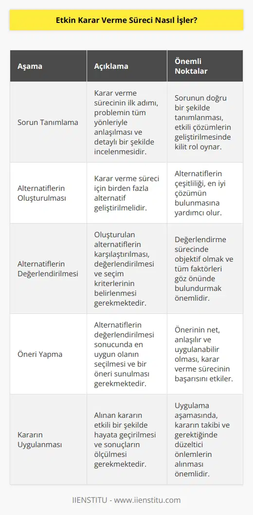 Etkin karar verme süreci, bir karar verme sorununu çözmek için kullanılan aşamalardan oluşur. Süreç, bir karar verme problemi üzerinde çalışmaya başlamaktan, son kararın alınmasına kadar uzanır. Etkin karar verme sürecinin aşamaları şunlardır: 1. Sorun Tanımlama: Sorunun tüm boyutlarının anlaşılması ve dikkatli bir şekilde incelenmesi gerekmektedir. 2. Alternatiflerin Oluşturulması: Karar verme süreci için birkaç alternatif oluşturulmalıdır. 3. Alternatiflerin Değerlendirilmesi: Alternatiflerin karşılaştırılması, değerlendirilmesi ve seçiminde kullanılacak kritik faktörlerin belirlenmesi gerekmektedir. 4. Öneri Yapma: Alternatifler arasından en uygun olanın seçilmesi sonucunda bir öneri ortaya çıkarılmalıdır. 5. Kararın Uygulanması: Kararın uygulanması, kararın etkili bir şekilde hayata geçirilmesi ve sonuçların ölçülmesi gerekmektedir.