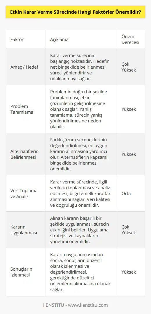 1. Amaç / Hedef: Etkin bir karar alma sürecinde, ilk olarak amaç veya hedefin belirlenmesi önemlidir. 2. Problem Tanımlama: Bir kararın alınması için, problemi tanımlamak önemlidir. 3. Alternatiflerin Belirlenmesi: Karar alınmadan önce, alternatif çözümlerin belirlenmesi önemlidir. 4. : Karar alma sürecinde, verilerin toplanması ve analiz edilmesi önemlidir. 5. Kararın Uygulanması: Bir kararın uygulanması, kararın etkin bir şekilde alınmasının temelidir. 6. Sonuçların İzlenmesi: Kararın alınmasından sonra, sonuçların izlenmesi önemlidir.