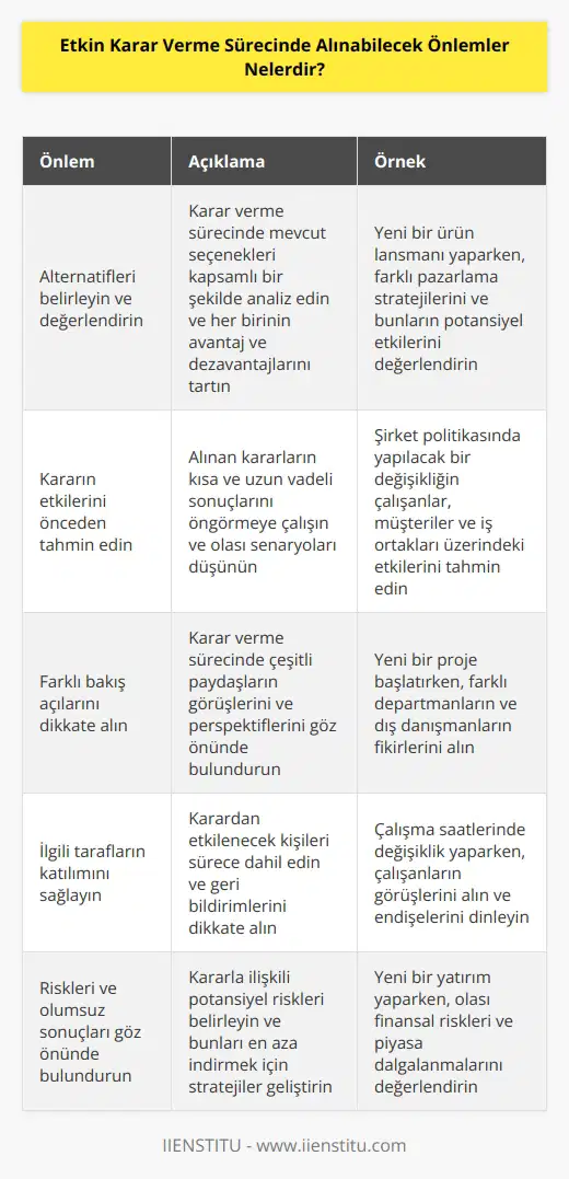1. Alternatifleri belirleyin ve değerlendirin. 2. Kararın etkilerini önceden tahmin edin. 3. Farklı bakış açılarını dikkate alın. 4. İlgili tarafların katılımını sağlayın. 5. Riskleri ve olumsuz sonuçları göz önünde bulundurun. 6. Alternatiflerin kısa ve uzun vadeli etkilerini inceleyin. 7. Kararın karşılıklı etkilerini değerlendirin. 8. Kararın uygulanmasının sonuçlarını tahmin etmeye çalışın. 9. Kararın çevresel ve toplumsal etkilerini göz önünde bulundurun. 10. Kararların vergi, çalışma ve güvenlik uygulamalarına uygunluğunu kontrol edin.