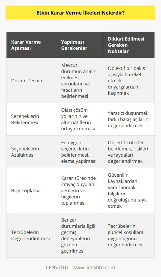 k için li olmak gerekir. İlk aşama durum tespitidir. Seçenekleri belirlemek ve mümkün olduğunca azaltmak önemlidir. Bilgi toplamak, tecrübeleri gözden geçirmek, tecrübeli kişilerin görüşlerine başvurmak ve sürece farklı bakış açılarından yaklaşmak bizi doğru karara taşır.