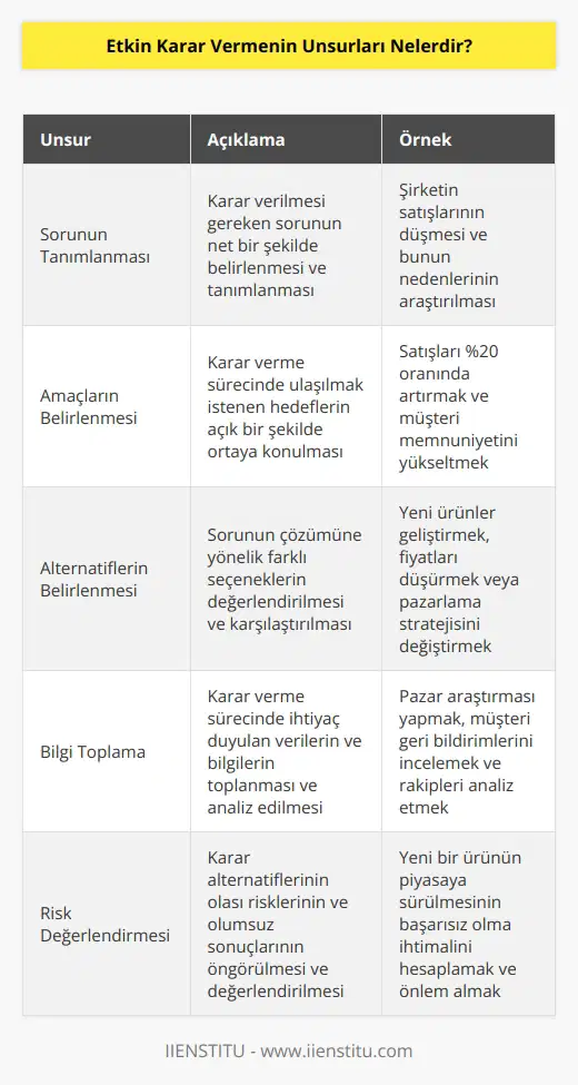 Karar veren kişinin özellikleri ve bu kişinin içinde bulunduğu koşullar kararları etkiler. Karar vermenin belli unsurları vardır. Sorun ve problemin tanımlanması, amaçların belirlenmesi ve alternatiflerin ortaya konulması bu unsurlar arasında yer alır.