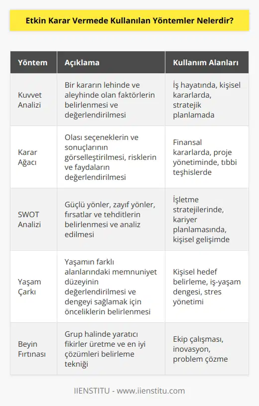 Etkin karar verme disiplinli ve planlı bir çaba gerektirir. Bunun için farklı yöntemler kullanılır. , kuvvet analizi, karar ağacı, SWOT analizi ve yaşam çarkı en çok bilinen dir.Karar verme bazen bir otoriteye bağlı olabilir. Bazı durumlarda ise bireysel karar vermek doğru olmayabilir.