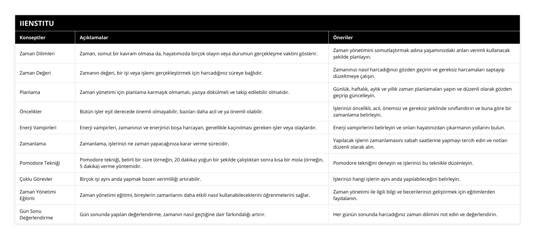 Zaman Dilimleri, Zaman, somut bir kavram olmasa da, hayatımızda birçok olayın veya durumun gerçekleşme vaktini gösterir, Zaman yönetimini somutlaştırmak adına yaşamınızdaki anları verimli kullanacak şekilde planlayın, Zaman Değeri, Zamanın değeri, bir işi veya işlemi gerçekleştirmek için harcadığınız süreye bağlıdır, Zamanınızı nasıl harcadığınızı gözden geçirin ve gereksiz harcamaları saptayıp düzeltmeye çalışın, Planlama, Zaman yönetimi için planlama karmaşık olmamalı, yazıya dökülmeli ve takip edilebilir olmalıdır, Günlük, haftalık, aylık ve yıllık zaman planlamaları yapın ve düzenli olarak gözden geçirip güncelleyin, Öncelikler, Bütün işler eşit derecede önemli olmayabilir, bazıları daha acil ve ya önemli olabilir, İşlerinizi öncelikli, acil, önemsiz ve gereksiz şeklinde sınıflandırın ve buna göre bir zamanlama belirleyin, Enerji Vampirleri, Enerji vampirleri, zamanınızı ve enerjinizi boşa harcayan, genellikle kaçınılması gereken işler veya olaylardır, Enerji vampirlerini belirleyin ve onları hayatınızdan çıkarmanın yollarını bulun, Zamanlama, Zamanlama, işlerinizi ne zaman yapacağınıza karar verme sürecidir, Yapılacak işlerin zamanlamasını sabah saatlerine yapmayı tercih edin ve notları düzenli olarak alın, Pomodore Tekniği, Pomodore tekniği, belirli bir süre (örneğin, 20 dakika) yoğun bir şekilde çalıştıktan sonra kısa bir mola (örneğin, 5 dakika) verme yöntemidir, Pomodore tekniğini deneyin ve işlerinizi bu teknikle düzenleyin, Çoklu Görevler, Birçok işi aynı anda yapmak bazen verimliliği artırabilir, İşlerinizi hangi işlerin aynı anda yapılabileceğini belirleyin, Zaman Yönetimi Eğitimi, Zaman yönetimi eğitimi, bireylerin zamanlarını daha etkili nasıl kullanabileceklerini öğrenmelerini sağlar, Zaman yönetimi ile ilgili bilgi ve becerilerinizi geliştirmek için eğitimlerden faydalanın, Gün Sonu Değerlendirme, Gün sonunda yapılan değerlendirme, zamanın nasıl geçtiğine dair farkındalığı artırır, Her günün sonunda harcadığınız zaman dilimini not edin ve değerlendirin