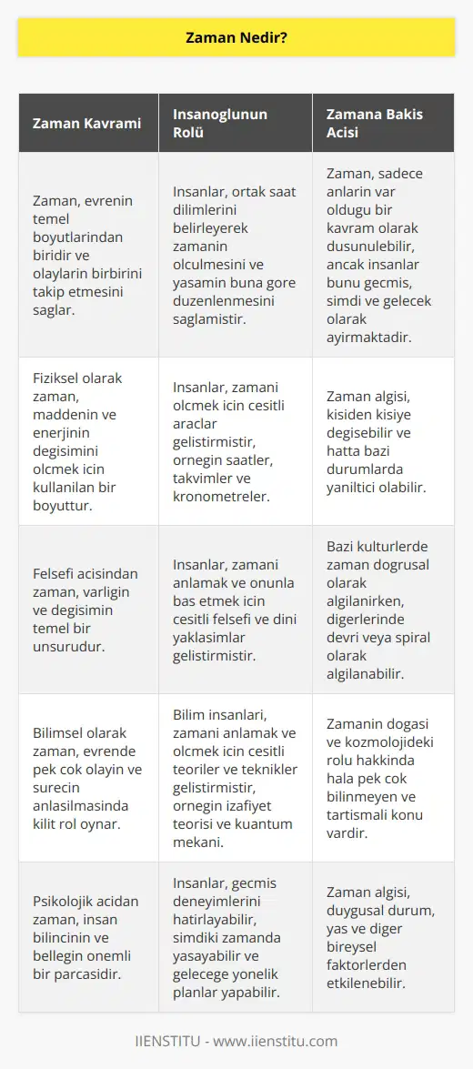Zaman, insanoğlunun ortak saat dilimleri belirleyerek hareket ettiği yaşamını buna göre kurguladığı bir dönüşüm. Hayatımızda sadece an’ların var olduğunu düşünelim. Sonrasında bunu geçmiş, şimdi ve gelecek şeklinde ayırdığımızda zaman bir olay ya da durumun olma vaktini de belirlediğimiz bir durum olarak karşımıza çıkmaktadır.