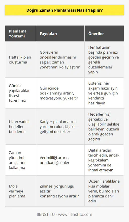 Zaman yönetimi için planlama kesinlikle yazarak yapılması gerekmektedir. Yazılı olan kağıda dökülen her notun hem motive gücü artmakta hem de hatırlanması adına kalıcı bir yöntem olduğu gözlemlenmektedir.