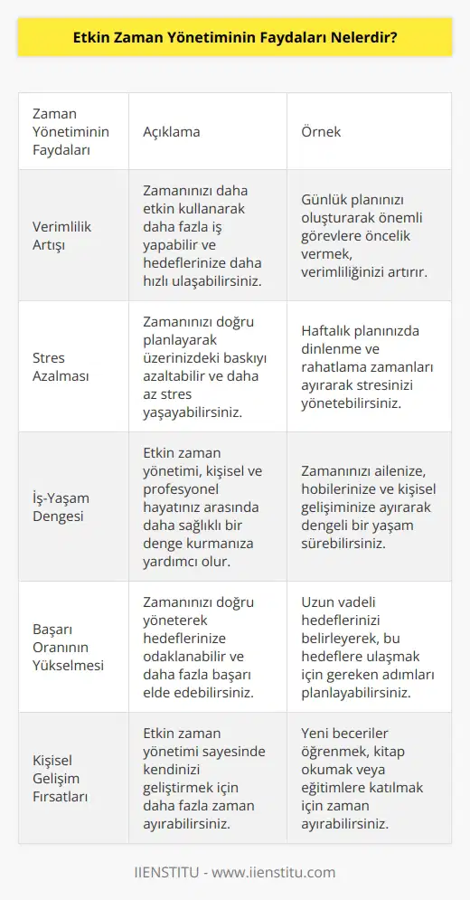 1. Zamanınızı daha verimli kullanmanızı sağlar. 2. Zamanınızı daha doğru planlayarak stresi azaltır. 3. Kişisel ve profesyonel hayat arasında daha iyi bir denge kurmanızı sağlar. 4. Daha fazla başarı elde etmenize yardımcı olur. 5. İşleri daha hızlı ve kolay bir şekilde yerine getirmenize yardımcı olur. 6. Daha fazla motivasyon ve enerji duymanızı sağlar. 7. Daha fazla zaman ayırarak   le, arkadaşlarınızla ve aile ile daha fazla vakit geçirme imkanı sağlar. 8. Daha çok zaman ayırarak zamanınızı daha etkili kullanarak kendinizi geliştirme imkanı sağlar.