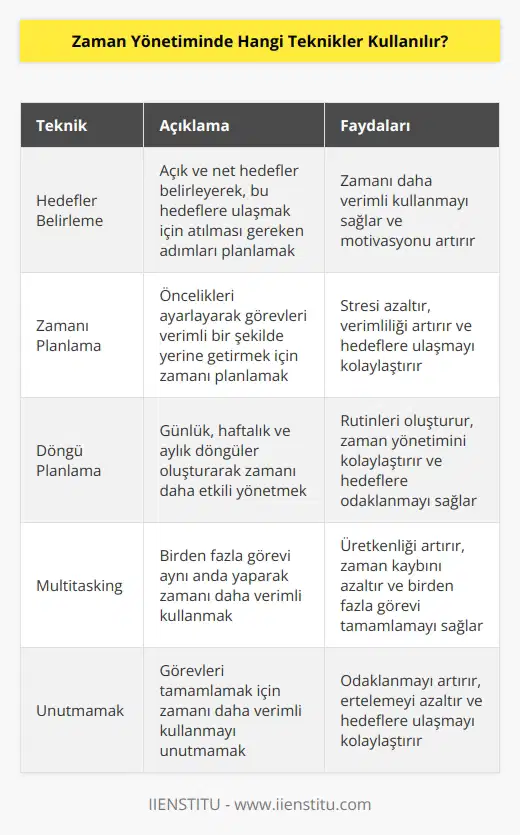 Zaman Yönetiminde kullanılan teknikler şunlardır:  1. Hedefler Belirleme: Hedeflerinizi belirleyerek zamanınızı daha verimli kullanmanızı sağlar. Hedeflerinizi belirlerken açık ve net olmalısınız ve bunları ulaşmak için ne gibi adımlar atmanız gerektiğini de düşünmelisiniz.  2. Zamanınızı Planlamak: Zamanınızı planlamak, öncelikleri ayarlamak ve görevleri daha verimli bir şekilde yerine getirmek için çok önemlidir.  3. Döngü Planlama: Zamanınızı daha etkili bir şekilde yönetmek için döngü planlama tekniğini kullanabilirsiniz. Bu teknik, günlük, haftalık ve aylık döngüler oluşturmanıza izin verir.  4. Multitasking: Multitasking, birden fazla görevi aynı anda yapmanıza yardımcı olur. Multitasking yöntemi, zamanınızı daha verimli bir şekilde kullanmanıza yardımcı olur.  5. Unutmayın: Zaman yönetimindeki en önemli şey, zamanınızı daha verimli kullanmak için unutmayın. Unutmayın, görevleri tamamlamak için zamanınızı daha verimli kullanmalısınız.