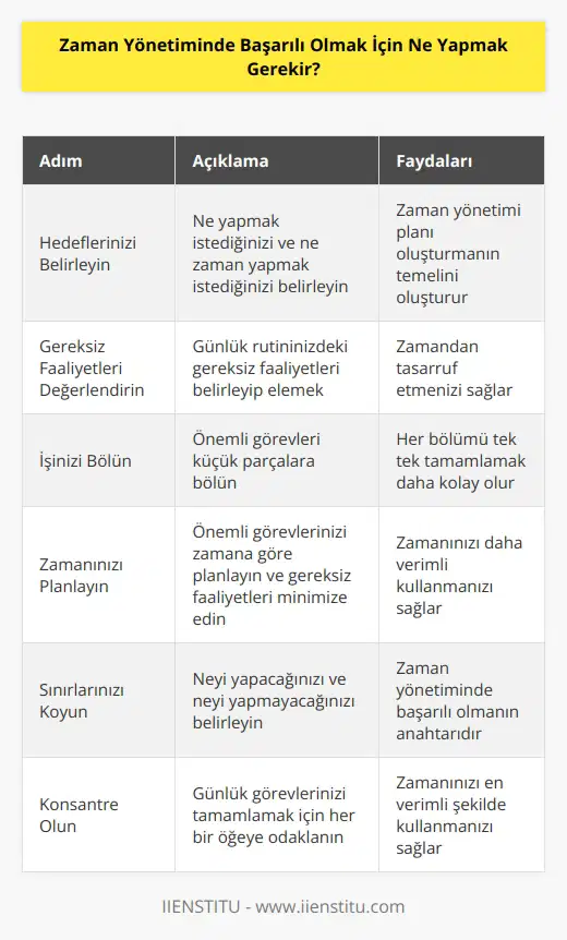 1. Hedeflerinizi Belirleyin: Bir zaman yönetimi planı oluşturmadan önce, hedeflerinizi ve bunları nasıl gerçekleştireceğinizi belirlemelisiniz. Ne yapmak istediğinizi ve ne zaman yapmak istediğinizi belirleyin.  2. Gereksiz Faaliyetleri Değerlendirin: Günlük rutininizdeki gereksiz faaliyetleri değerlendirerek, zamandan tasarruf edebilirsiniz. Bunu yaparken, günlük görevlerinizi ve bunların sürelerini belirleyin.  3. İşinizi Bölün: Gününüzü daha verimli kullanmak için, önemli görevleri küçük parçalara bölün. Böylece, her bölümü tek tek tamamlamak daha kolay olacaktır.  4. Zamanınızı Planlayın: Zamanınızı planlamak, önemli görevlerinizi zamana göre planlamanızı ve gereksiz faaliyetleri minimize etmenizi sağlar.  5. Sınırlarınızı Koyun: Kendinize sağlıklı sınırlar koymalısınız. Zaman yönetiminde başarılı olmak için, neyi yapacağınızı ve neyi yapmayacağınızı belirlemelisiniz.  6. Konsantre Olun: Zamanınızı en verimli şekilde kullanmak için, konsantre olmalısınız. Günlük görevlerinizi tamamlamak için, her bir öğenin tamamlanmasının ardından bir sonraki öğeye geçebilirsiniz.