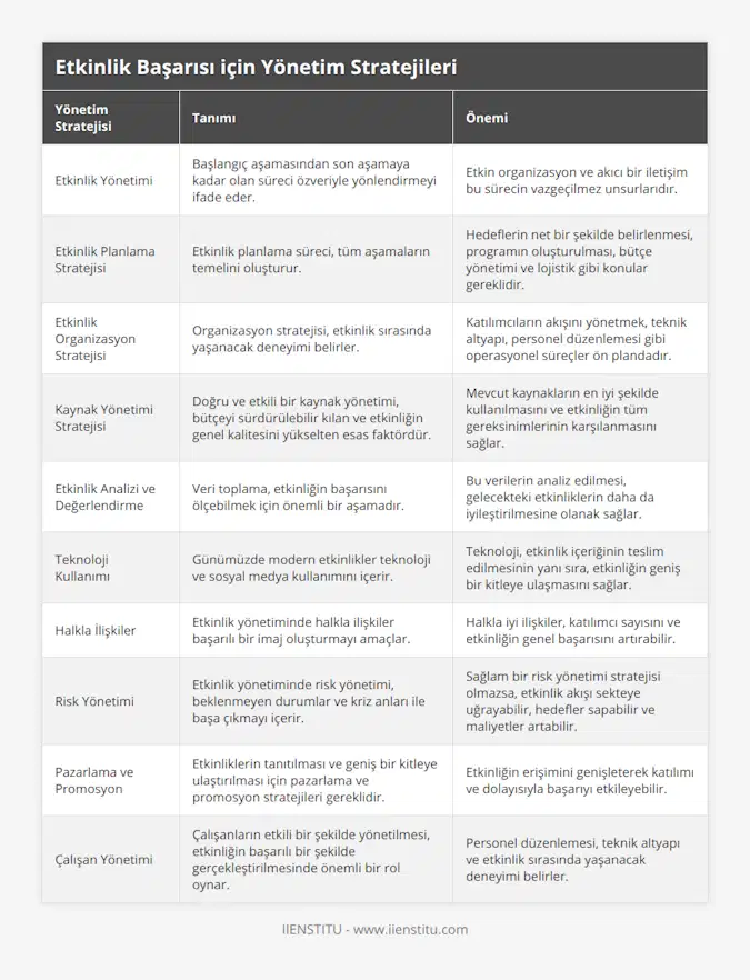 Etkinlik Yönetimi, Başlangıç aşamasından son aşamaya kadar olan süreci özveriyle yönlendirmeyi ifade eder, Etkin organizasyon ve akıcı bir iletişim bu sürecin vazgeçilmez unsurlarıdır, Etkinlik Planlama Stratejisi, Etkinlik planlama süreci, tüm aşamaların temelini oluşturur, Hedeflerin net bir şekilde belirlenmesi, programın oluşturulması, bütçe yönetimi ve lojistik gibi konular gereklidir, Etkinlik Organizasyon Stratejisi, Organizasyon stratejisi, etkinlik sırasında yaşanacak deneyimi belirler, Katılımcıların akışını yönetmek, teknik altyapı, personel düzenlemesi gibi operasyonel süreçler ön plandadır, Kaynak Yönetimi Stratejisi, Doğru ve etkili bir kaynak yönetimi, bütçeyi sürdürülebilir kılan ve etkinliğin genel kalitesini yükselten esas faktördür, Mevcut kaynakların en iyi şekilde kullanılmasını ve etkinliğin tüm gereksinimlerinin karşılanmasını sağlar, Etkinlik Analizi ve Değerlendirme, Veri toplama, etkinliğin başarısını ölçebilmek için önemli bir aşamadır , Bu verilerin analiz edilmesi, gelecekteki etkinliklerin daha da iyileştirilmesine olanak sağlar, Teknoloji Kullanımı, Günümüzde modern etkinlikler teknoloji ve sosyal medya kullanımını içerir, Teknoloji, etkinlik içeriğinin teslim edilmesinin yanı sıra, etkinliğin geniş bir kitleye ulaşmasını sağlar, Halkla İlişkiler, Etkinlik yönetiminde halkla ilişkiler başarılı bir imaj oluşturmayı amaçlar, Halkla iyi ilişkiler, katılımcı sayısını ve etkinliğin genel başarısını artırabilir, Risk Yönetimi, Etkinlik yönetiminde risk yönetimi, beklenmeyen durumlar ve kriz anları ile başa çıkmayı içerir , Sağlam bir risk yönetimi stratejisi olmazsa, etkinlik akışı sekteye uğrayabilir, hedefler sapabilir ve maliyetler artabilir , Pazarlama ve Promosyon, Etkinliklerin tanıtılması ve geniş bir kitleye ulaştırılması için pazarlama ve promosyon stratejileri gereklidir, Etkinliğin erişimini genişleterek katılımı ve dolayısıyla başarıyı etkileyebilir, Çalışan Yönetimi, Çalışanların etkili bir şekilde yönetilmesi, etkinliğin başarılı bir şekilde gerçekleştirilmesinde önemli bir rol oynar, Personel düzenlemesi, teknik altyapı ve etkinlik sırasında yaşanacak deneyimi belirler