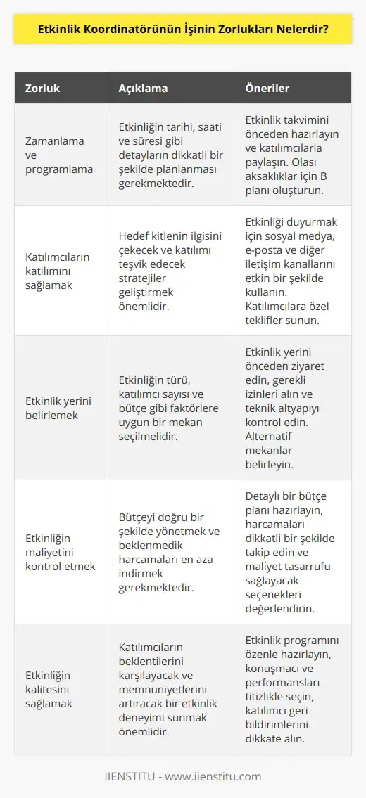 1. Zamanlama ve programlama 2. Katılımcıların katılımını sağlamak 3. Etkinlik yerini belirlemek 4. Etkinliğin maliyetini kontrol etmek 5. Katılımcıların beklentilerini karşılamak 6. Etkinliğin kalitesini sağlamak 7. Etkinliğe özgü tüm detayları düzenlemek 8. Etkinliğe özgü ihtiyaçları tespit etmek 9. Teknik altyapıyı sağlamak 10. Medya ve pazarlama stratejilerini belirlemek