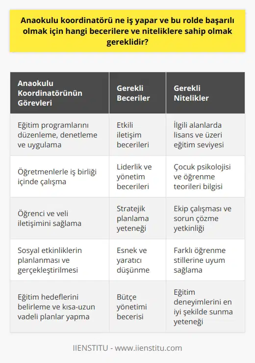 Anaokulu Koordinatörünün Görevleri  Anaokulu koordinatörü, okul öncesi eğitim kurumlarında eğitim-öğretim süreçlerinin düzenli ve verimli bir şekilde yürütülmesini sağlar. Bu kapsamda, öğretmenlerle iş birliği içinde çalışarak eğitim programlarını düzenler, denetler ve uygular. Ayrıca, öğrenci ve veli iletişimi konusunda önemli bir rol üstlenerek sosyal etkinliklerin planlanması ve gerçekleştirilmesine katkıda bulunur.  Başarılı Bir Anaokulu Koordinatörü Olmak İçin Gereken Beceriler ve Nitelikler  1. Eğitim ve Pedagojik Bilgi: Anaokulu koordinatörü olmak için ilgili alanlarda lisans ve üzeri eğitim seviyesine sahip olmak ve çocuk psikolojisi, öğrenme teorileri gibi pedagojik bilgilere hakim olmak önemlidir.  2. İletişim ve İş Birliği: Etkin iletişim becerileri, öğretmenler, öğrenciler ve velilerle iyi ilişkiler kurarak ortak hedeflere ulaşılması açısından büyük önem taşır. İş birliği, ekip çalışması ve sorun çözme becerileri de bu rolde başarının anahtarlarıdır.  3. Liderlik ve Yönetim: Eğitim-öğretim süreçlerinin düzenlenmesi, denetlenmesi ve uygulanması konusunda liderlik ve yönetim becerilerine sahip olmak gerekir. Bu sayede anaokulu koordinatörü, eğitime yön veren ve süreçleri etkili bir şekilde yönlendiren bir figür haline gelir.  4. Stratejik Planlama: Eğitim programlarının oluşturulması ve uygulanması süreçlerinde stratejik    becerisi, anaokulu koordinatörü için önemlidir. Stratejik planlamayla, eğitim hedeflerini belirlemek, kısa-uzun vadeli planlar yapmak ve bütçe yönetimi konularında başarılı olunabilir.  5. Esneklik ve   : Çocukların farklı öğrenme stillerine ve ihtiyaçlarına yönelik eğitim programları geliştirmek için esnek ve yaratıcı düşünmedüşünmedüşünme becerilerine sahip olmak gereklidir. Bu sayede anaokulu koordinatörü, öğrencilere en iyi şekilde hitap eden eğitim deneyimleri sunabilir.  Sonuç olarak, anaokulu koordinatörünün başarılı bir şekilde görev yapabilmesi için gerekli beceri ve nitelikler arasında eğitim ve pedagojik bilgi, iletişim ve iş birliği, liderlik ve yönetim, stratejik planlama, esneklik ve yaratıcılıkyaratıcılıkyaratıcılık bulunmaktadır. Bu beceri ve nitelikler sayesinde, anaokulu koordinatörü eğitim-öğretim süreçlerinin etkin ve verimli yönetiminin sağlayıcısı olarak ön plana çıkmaktadır.