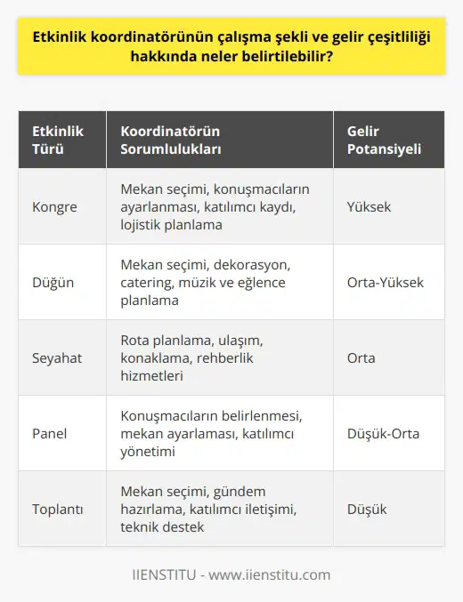 Etkinlik koordinatörünün çalışma şekli ve gelir çeşitliliği konusunda, öncelikle kişinin hem çok yönlü bir iş sahasına, hem geniş bir gelir skalasına sahip olduğunu belirtebiliriz. Etkinlik koordinatörü, kongre, düğün, seyahat, panel ve toplantı gibi çeşitli etkinliklerin planlanması ve son aşamalarına kadar gerçekleşmesi süreçlerini koordine etmekten sorumludur. Bu geniş iş alanı, doğal olarak gelir çeşitliliği de yaratır. Etkinliklerin türüne ve ölçeğine göre koordinatörün geliri de değişiklik gösterebilir. Örneğin, büyük bir kongrenin koordinatörlüğünü yapmak küçük ölçekli bir toplantının koordinatörlüğünden daha fazla kazanç sağlayabilir. Diğer yandan, koordinatörün yetenekleri ve deneyimi de gelir oranını etkileyen faktörlerden biridir. Bununla birlikte, etkinlik koordinatörü ayrıca, menüyü planlama, müzisyenler için rezervasyon, barmen işe alma gibi ek görevlerden de sorumludur. Bu yetenekler, etkinlik koordinatörünün gelirini arttırabilecek becerilerdir. Etkinlik koordinatörünün üzerinde durduğu bir diğer alan da müşterinin taleplerini tam anlamıyla karşılamaktır. Bu, müşteri memnuniyeti sağlama ve sonuçta daha fazla iş anlamına gelir. Etkinlik koordinatörü olmak için resmi bir eğitim mecburiyeti olmasa da, ilgili üniversite bölümlerinden mezun olan kişilerin bu mesleği daha verimli icra edebilecekleri söylenebilir. Ancak esasında, dinamik ve inisiyatif alabilen, ekip motivasyonunu sağlayabilen, üstün yeteneklere sahip bireylerin etkinlik koordinatörlüğü alanında başarılı olma ihtimalleri oldukça yüksektir. Sonuç olarak, etkinlik koordinatörünün çalışma şekli ve gelir çeşitliliği üzerinde belirtilebilecek hususlar geniştir ve genellikle koordinatörün yetenekleri, deneyimi ve hizmet verdiği etkinliğin ölçeği tarafından belirlenir.