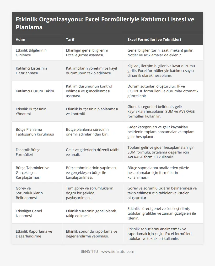 Etkinlik Bilgilerinin Girilmesi, Etkinliğin genel bilgilerini Excel'e girme aşaması, Genel bilgiler (tarih, saat, mekan) girilir Notlar ve açıklamalar da eklenir, Katılımcı Listesinin Hazırlanması, Katılımcıların yönetimi ve kayıt durumunun takip edilmesi, Kişi adı, iletişim bilgileri ve kayıt durumu girilir Excel formülleriyle katılımcı sayısı dinamik olarak hesaplanır, Katılımcı Durum Takibi, Katılım durumunun kontrol edilmesi ve güncellenmesi aşaması, Durum sütunları oluşturulur IF ve COUNTIF formülleri ile durumlar otomatik güncellenir, Etkinlik Bütçesinin Yönetimi, Etkinlik bütçesinin planlanması ve kontrolü, Gider kategorileri belirlenir, gelir kaynakları hesaplanır SUM ve AVERAGE formülleri kullanılır, Bütçe Planlama Tablosunun Kurulması, Bütçe planlama sürecinin önemli adımlarından biri, Gider kategorileri ve gelir kaynakları belirlenir, toplam harcamalar ve toplam gelir hesaplanır, Dinamik Bütçe Formülleri, Gelir ve giderlerin düzenli takibi ve analizi, Toplam gelir ve gider hesaplamaları için SUM formülü, ortalama değerler için AVERAGE formülü kullanılır, Bütçe Tahminleri ve Gerçekleşen Karşılaştırması, Bütçe tahminlerinin yapılması ve gerçekleşen bütçe ile karşılaştırılması, Bütçe sapmalarını analiz eden yüzde hesaplamaları için formüllerin kullanılması, Görev ve Sorumlulukların Belirlenmesi, Tüm görev ve sorumlukların doğru bir şekilde paylaştırılması, Görev ve sorumlulukların belirlenmesi ve takip edilmesi için tablolar ve listeler oluşturulur, Etkinliğin Genel İzlenmesi, Etkinlik sürecinin genel olarak takip edilmesi, Etkinlik süreci genel ve özelleştirilmiş tablolar, grafikler ve zaman çizelgeleri ile izlenir, Etkinlik Raporlama ve Değerlendirme, Etkinlik sonunda raporlama ve değerlendirme yapılması, Etkinlik sonuçlarını analiz etmek ve raporlamak için çeşitli Excel formülleri, tabloları ve teknikleri kullanılır
