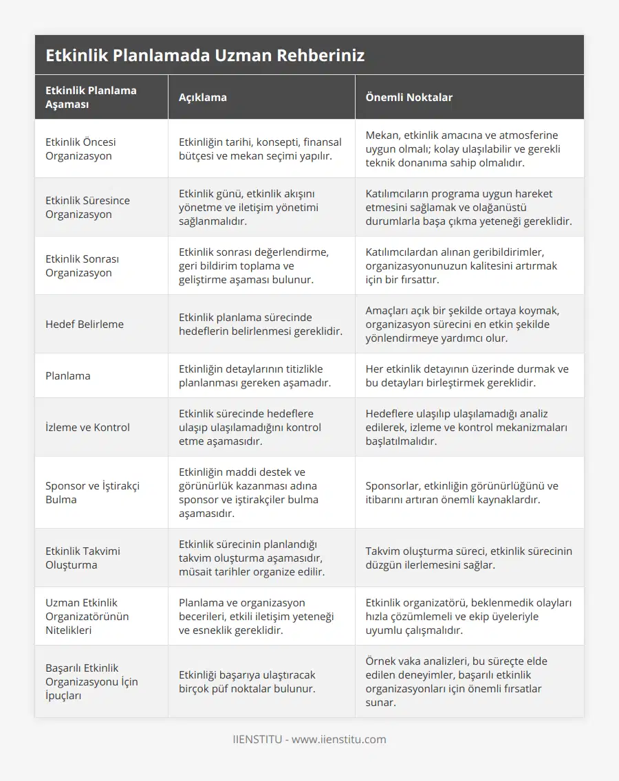 Etkinlik Öncesi Organizasyon, Etkinliğin tarihi, konsepti, finansal bütçesi ve mekan seçimi yapılır, Mekan, etkinlik amacına ve atmosferine uygun olmalı; kolay ulaşılabilir ve gerekli teknik donanıma sahip olmalıdır, Etkinlik Süresince Organizasyon, Etkinlik günü, etkinlik akışını yönetme ve iletişim yönetimi sağlanmalıdır, Katılımcıların programa uygun hareket etmesini sağlamak ve olağanüstü durumlarla başa çıkma yeteneği gereklidir, Etkinlik Sonrası Organizasyon, Etkinlik sonrası değerlendirme, geri bildirim toplama ve geliştirme aşaması bulunur, Katılımcılardan alınan geribildirimler, organizasyonunuzun kalitesini artırmak için bir fırsattır, Hedef Belirleme, Etkinlik planlama sürecinde hedeflerin belirlenmesi gereklidir, Amaçları açık bir şekilde ortaya koymak, organizasyon sürecini en etkin şekilde yönlendirmeye yardımcı olur, Planlama, Etkinliğin detaylarının titizlikle planlanması gereken aşamadır, Her etkinlik detayının üzerinde durmak ve bu detayları birleştirmek gereklidir, İzleme ve Kontrol, Etkinlik sürecinde hedeflere ulaşıp ulaşılamadığını kontrol etme aşamasıdır, Hedeflere ulaşılıp ulaşılamadığı analiz edilerek, izleme ve kontrol mekanizmaları başlatılmalıdır, Sponsor ve İştirakçi Bulma, Etkinliğin maddi destek ve görünürlük kazanması adına sponsor ve iştirakçiler bulma aşamasıdır, Sponsorlar, etkinliğin görünürlüğünü ve itibarını artıran önemli kaynaklardır, Etkinlik Takvimi Oluşturma, Etkinlik sürecinin planlandığı takvim oluşturma aşamasıdır, müsait tarihler organize edilir, Takvim oluşturma süreci, etkinlik sürecinin düzgün ilerlemesini sağlar, Uzman Etkinlik Organizatörünün Nitelikleri, Planlama ve organizasyon becerileri, etkili iletişim yeteneği ve esneklik gereklidir, Etkinlik organizatörü, beklenmedik olayları hızla çözümlemeli ve ekip üyeleriyle uyumlu çalışmalıdır, Başarılı Etkinlik Organizasyonu İçin İpuçları, Etkinliği başarıya ulaştıracak birçok püf noktalar bulunur, Örnek vaka analizleri, bu süreçte elde edilen deneyimler, başarılı etkinlik organizasyonları için önemli fırsatlar sunar