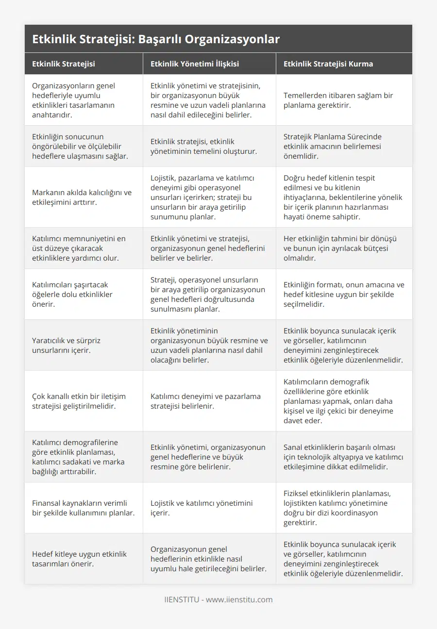 Organizasyonların genel hedefleriyle uyumlu etkinlikleri tasarlamanın anahtarıdır, Etkinlik yönetimi ve stratejisinin, bir organizasyonun büyük resmine ve uzun vadeli planlarına nasıl dahil edileceğini belirler, Temellerden itibaren sağlam bir planlama gerektirir, Etkinliğin sonucunun öngörülebilir ve ölçülebilir hedeflere ulaşmasını sağlar, Etkinlik stratejisi, etkinlik yönetiminin temelini oluşturur, Stratejik Planlama Sürecinde etkinlik amacının belirlemesi önemlidir, Markanın akılda kalıcılığını ve etkileşimini arttırır, Lojistik, pazarlama ve katılımcı deneyimi gibi operasyonel unsurları içerirken; strateji bu unsurların bir araya getirilip sunumunu planlar, Doğru hedef kitlenin tespit edilmesi ve bu kitlenin ihtiyaçlarına, beklentilerine yönelik bir içerik planının hazırlanması hayati öneme sahiptir, Katılımcı memnuniyetini en üst düzeye çıkaracak etkinliklere yardımcı olur, Etkinlik yönetimi ve stratejisi, organizasyonun genel hedeflerini belirler ve belirler, Her etkinliğin tahmini bir dönüşü ve bunun için ayrılacak bütçesi olmalıdır, Katılımcıları şaşırtacak öğelerle dolu etkinlikler önerir, Strateji, operasyonel unsurların bir araya getirilip organizasyonun genel hedefleri doğrultusunda sunulmasını planlar, Etkinliğin formatı, onun amacına ve hedef kitlesine uygun bir şekilde seçilmelidir, Yaratıcılık ve sürpriz unsurlarını içerir, Etkinlik yönetiminin organizasyonun büyük resmine ve uzun vadeli planlarına nasıl dahil olacağını belirler, Etkinlik boyunca sunulacak içerik ve görseller, katılımcının deneyimini zenginleştirecek etkinlik öğeleriyle düzenlenmelidir, Çok kanallı etkin bir iletişim stratejisi geliştirilmelidir, Katılımcı deneyimi ve pazarlama stratejisi belirlenir, Katılımcıların demografik özelliklerine göre etkinlik planlaması yapmak, onları daha kişisel ve ilgi çekici bir deneyime davet eder, Katılımcı demografilerine göre etkinlik planlaması, katılımcı sadakati ve marka bağlılığı arttırabilir, Etkinlik yönetimi, organizasyonun genel hedeflerine ve büyük resmine göre belirlenir, Sanal etkinliklerin başarılı olması için teknolojik altyapıya ve katılımcı etkileşimine dikkat edilmelidir, Finansal kaynakların verimli bir şekilde kullanımını planlar, Lojistik ve katılımcı yönetimini içerir, Fiziksel etkinliklerin planlaması, lojistikten katılımcı yönetimine doğru bir dizi koordinasyon gerektirir, Hedef kitleye uygun etkinlik tasarımları önerir, Organizasyonun genel hedeflerinin etkinlikle nasıl uyumlu hale getirileceğini belirler, Etkinlik boyunca sunulacak içerik ve görseller, katılımcının deneyimini zenginleştirecek etkinlik öğeleriyle düzenlenmelidir