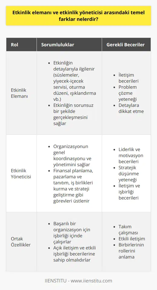 Etkinlik Elemanı ve    Arasındaki Farklar  Bir organizasyonun başarısı, etkinlik elemanı ve nin işbirliği ve rollerini iyi anlamalarına bağlıdır. Anahtar fark, etkinlik elemanının daha çok detaylarla ilgilendiği ve etkinliğin büyük resmini göz önünde bulunduran yle karşılaştırılabilir.  Etkinlik Elemanının Rolü ve Görevleri  Etkinlik elemanı, ağırlıklı olarak organizasyonun detaylarına odaklanır ve her bir etkinliğin sorunsuz bir şekilde gerçekleşmesini sağlamak için çalışır. Örneğin, bir mezuniyet balosunda etkinlik elemanı, süslemeler, yiyecek ve içecek servisi, oturma düzeni ve ışıklandırma gibi detaylarla ilgilenir. Ayrıca etkinlik elemanı, özellikle iletişim ve problem çözme becerisi konularında etkili olmalıdır.  nin Rolü ve Görevleri   ise, etkinlik elemanının üzerinde görev yaparak organizasyonun genel koordinasyonunu ve yönetimini sağlamaktan sorumludur. nin görevleri, finansal planlama, pazarlama ve tanıtım, iş birlikleri kurma ve genel organizasyon stratejisi geliştirmeyi içerir. nin aynı zamanda iyi bir lider ve motivatör olması gerekmektedir.  İşbirliği ve İletişim  Etkinlik elemanı ve nin başarılı bir şekilde birlikte çalışabilmeleri için, açık iletişim ve iyi işbirliği becerileri kritik öneme sahiptir. İyi bir ekip çalışması, her iki rolün de gereksinimlerini ve beklentilerini daha iyi anlamalarına yardımcı olur. İşbirliği sayesinde etkinliklerin daha verimli ve başarılı bir şekilde düzenlenmesi sağlanabilir.  Sonuç olarak, etkinlik elemanı ve  arasındaki temel farklar, rollerinin ve sorumluluklarının farklılık göstermesidir. Etkinlik elemanı, etkinliğin detaylarına odaklanırken, , organizasyonun genel kontrolünü sağlar ve stratejik kararlar alır. Her iki rolün de iyi iletişim ve işbirliği becerilerine sahip olmaları, başarılı bir organizasyonun temel anahtarıdır.