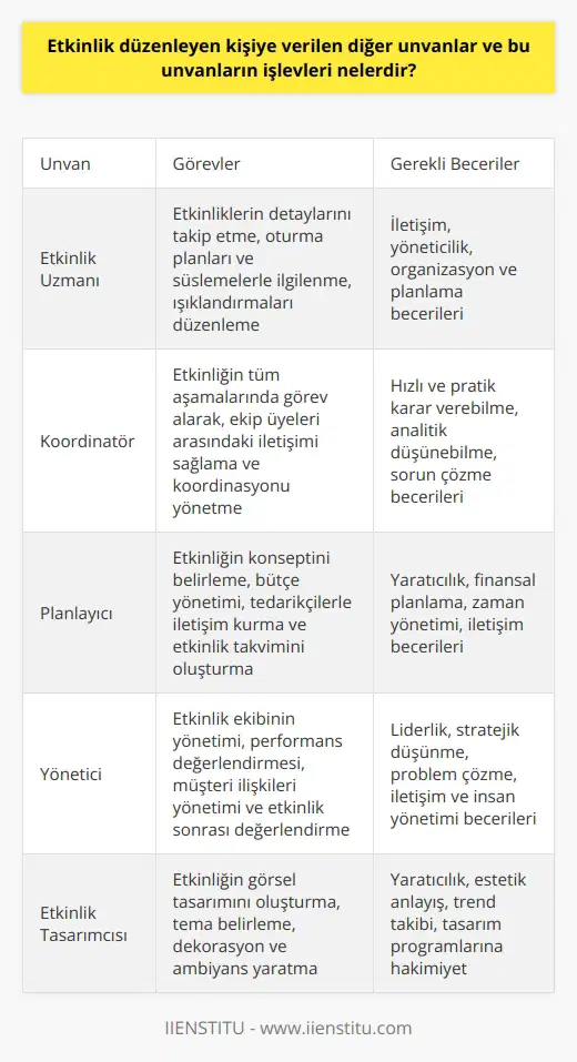 Etkinlik Uzmanı Unvanları ve İşlevleri Etkinlik planlama ve yönetme alanında çalışanların sahip oldukları ünvan ve rolleri oldukça çeşitlidir. Bu profesyoneller, her türlü etkinlik ve organizasyonun eksiksiz ve kusursuz şekilde yürütülmesini sağlamak için çeşitli becerilere sahip olmalıdır. İlk olarak, etkinlik uzmanı unvanının yanı sıra , koordinatör, planlayıcı ve yönetici gibi unvanlara da sahip olabilirler. Bu unvanlar, sektöre ve çalıştıkları organizasyona bağlı olarak farklılık gösterebilir. İşlevlerine ise iletişim ve yöneticilik gibi temel becerilerle birlikte, etkinliklerin detaylarını takip etme, oturma planları ve süslemelerle ilgilenme, ışıklandırmaları düzenleme gibi görevler dahildir. İyi Bir Etkinlik Uzmanının Özellikleri Bir etkinlik uzmanının başarılı olabilmesi için gerekli olan beceriler, organizasyon ve planlama yetenekleri ile başta gelenler arasındadır. Aynı zamanda, hızlı ve pratik kararlar verebilme, analitik düşünebilme ve sorun çözme becerileri de önemli işlevleri arasında yer alır. Hedeflerine Ulaşmada Etkinlik Uzmanlarının Rolü Etkinlik uzmanları, insanların özel günlerinde streslerini en aza indirerek hedeflerine ulaşmalarına yardımcı olur. Bu amaçla, sakin, kontrollü ve planlı kişilikleriyle etkinliklerin her aşamasında görev alırlar. Ayrıca, iyi bir iletişim ve yönetim becerisine sahip olmaları, etkinlik sürecinde çalıştıkları insanlarla başarılı bir şekilde işbirliği yapabilmelerini sağlar. Kazanç Faktörleri ve Maaş Beklentileri Etkinlik uzmanlarının maaşları, alınan işlerin türü ve kapsamına göre değişiklik gösterir. Kendi işini yapan bir etkinlik uzmanınsa, etkinliğin büyüklüğü, çeşidi, sahibi ve iş yükü gibi etkenlerle orantılı olarak gelir elde eder. Buna göre, düğün alanına yoğunlaşan bir etkinlik uzmanı, düğünlerin en çok yapıldığı aylarda daha fazla kazanabilirken, diğer aylarda daha az gelir elde edebilir. Sonuç olarak, etkinlik uzmanı unvanı ve işlevleri, organizasyon ve planlama becerilerine sahip bireylerin başarılı olabileceği ve iyi bir gelir elde edebilecekleri bir meslek sunar. Bu meslekte profesyonelleşmek isteyenler için, gerekli becerileri geliştirmeye önem vererek, etkinlik alanında başarılı ve aranan bir uzman olabilirler.