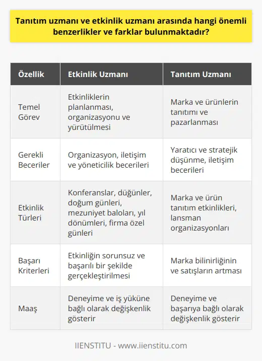 Etkinlik Uzmanı ve Tanıtım Uzmanı Benzerlikler ve Farklar  Etkinlik ve tanıtım uzmanları arasında önemli benzerlikler ve farklar bulunmaktadır. Her iki meslek de organizasyon yeteneği, iletişim ve yöneticilik gibi beceriler gerektirir. Bununla birlikte, farklı noktalarda ayrılırlar.  Etkinlik Uzmanı Görevleri ve Özellikleri  Etkinlik uzmanlarının görevleri, bir etkinliğin adan zye tüm işlemlerini haberdar olmak ve yönetmekten ibarettir. Örnek olarak konferans, düğün, doğum günü, mezuniyet balosu, yıl dönümü ve firmaların özel günleri gibi etkinliklerden bahsedebiliriz. Etkinlik uzmanı, etkinlik detaylarını başarılı bir şekilde yürütmek için iyi bir organizasyon, iletişim ve yöneticilik becerisine sahip olmalıdır. Maaşlar, deneyime ve iş yüküne bağlı olarak değişkenlik göstermektedir.  Tanıtım Uzmanı Görevleri ve Özellikleri  Öte yandan, tanıtım uzmanları paralel bir iş tanımına sahiptir fakat markanın ve ürünlerinin tanıtımı ve pazarlamasıyla ilgilenirler. Bu meslek, hedef kitleye ulaşmak ve iletişim kurmak için yaratıcı ve stratejik düşünme yeteneği gerektirir. Tanıtım uzmanının başarısı, marka bilinirliği ve satışların artmasına doğrudan etki eder. Tanıtımları yapılan organizasyonları yönlendirir ve takip ederler. Maaşlar, deneyime ve başarıya bağlı olarak değişkenlik göstermelidir.  Benzerlikler ve Farklar  Etkinlik ve tanıtım uzmanları arasındaki temel benzerlikler, her ikisinin de   , iletişim ve yöneticilik alanlarında güçlü olması gerektirir. Ayrıştıkları nokta ise, etkinlik uzmanlarının yalnızca etkinlik düzenleme ve organizasyonu ile ilgilenirken tanıtım uzmanlarının marka ve ürün tanıtımlarına yönelik çalışmalar yapmalarıdır.  Sonuç olarak, etkinlik uzmanı ve tanıtım uzmanı arasındaki önemli benzerlikler ve farklar temel olarak, odaklandıkları alanlarda bulunmaktadır. Her iki profesyonel de, organizasyon ve yöneticilik becerisi gerektiren, iletişime ve stratejik düşünmeye dayalı çalışmalar yaparken; etkinlik uzmanı etkinlik düzenleme süreçlerine, tanıtım uzmanı ise marka ve ürünlerin tanıtımına odaklanmaktadır.