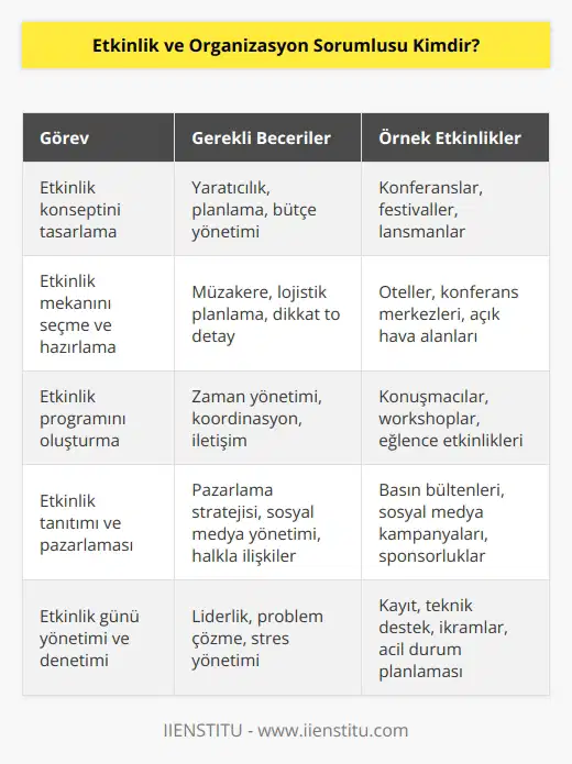 Etkinlik ve Organizasyon Sorumlusu Organizasyon etkinliklerini tasarlayan, etkinlikleri gerçekleştiren, tüm süreci en başından en sonuna kadar takip eden ve değerlendiren kişilere verilen addır.