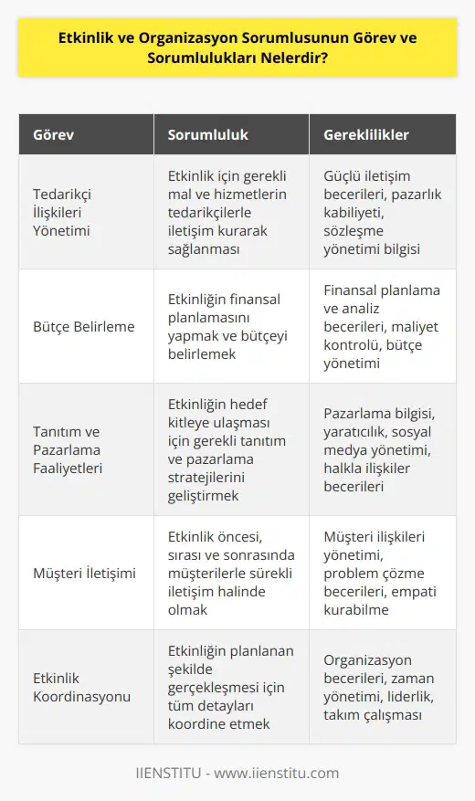 Tedarikçi ilişkilerini yönetmekten sorumlu ve organizasyon bütçesini belirlemekte kendisine verilen sorumluluklar arasındadır. Etkinliğin tanıtım ve pazarlaması için gerekli faaliyetleri planlaması ve müşteriler ile sürekli iletişim halinde olması gerekir.