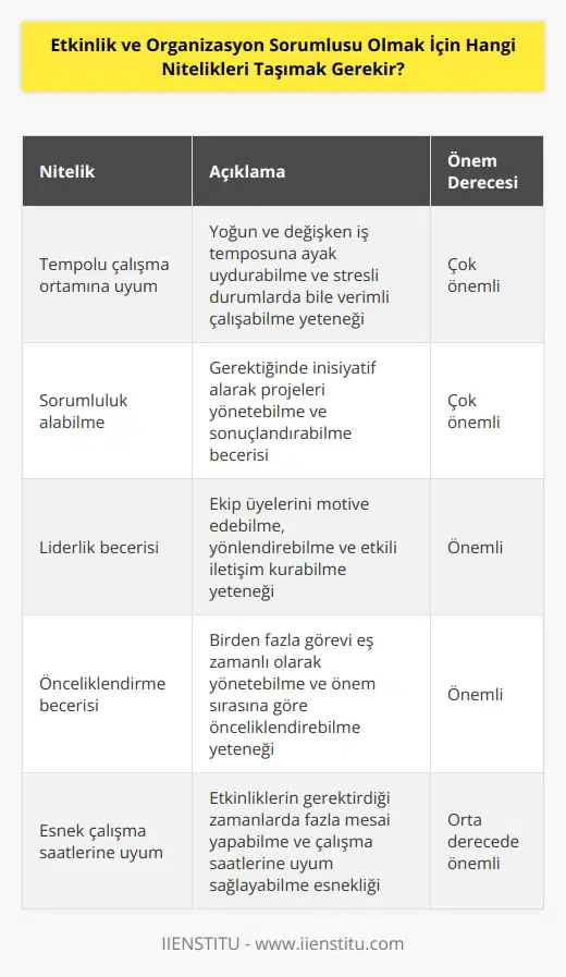 Etkinlik ve Organizasyon Sorumlusu tempolu çalışma ortamına uyum sağlamalı ve    alabilmeli, gerekli durumlarda kendisinden beklenen sorumlulukları yerine getirmelidir. Ekip motivasyonunu sağlayabilmeli, liderlik becerisi gelişmiş olmalı ve çoklu görevleri önceliklendirebilme becerisi sergilemelidir. Fazla mesai yapmaları gereken durumlar ile karşılaşabilirler, böyle durumlarda çalışma ortamına uyum göstermeleri beklenir.