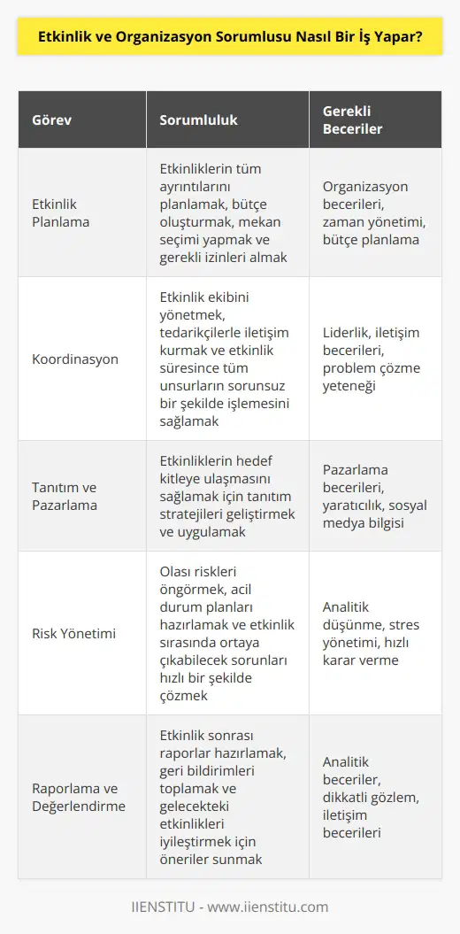 Etkinlik ve Organizasyon Sorumlusu, çeşitli etkinliklerin ve organizasyonların planlanması, organize edilmesi, koordine edilmesi ve başarıyla tamamlanmasını garanti etmek için görev alır. Etkinlik ve Organizasyon Sorumlusu, etkinliklerin tüm ayrıntılarını planlamaya, sağlamaya ve koordine etmeye yönelik çalışır. Planlamaya katılımını arttırmak için, etkinlik ve organizasyon sorumlusu aynı zamanda tüm etkinliklerinin reklamını yapmak ve etkinliklerin reklamını yapmakla da görevli olabilir. Etkinlik ve organizasyon sorumlusu, etkinliklerin başarıyla tamamlanmasını denetlemek ve etkinliklerin bütçesini izlemek için raporlar hazırlamak ve takip etmek gibi diğer görevleri de üstlenir.