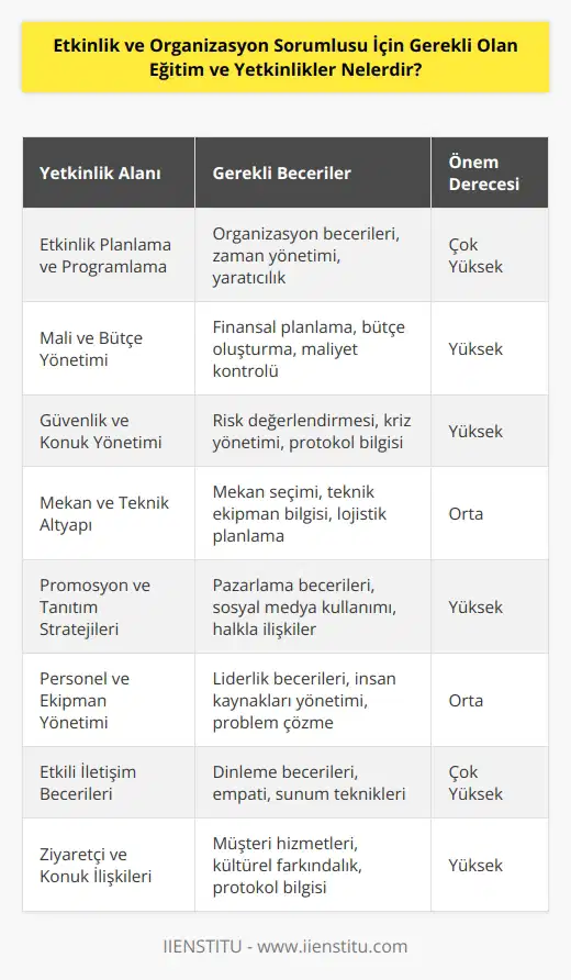 1. Etkinl   ve programlama. 2. Etkinlikler için mali ve bütçe yönetimi. 3. Güvenlik ve konuk sınırlamalarının yönetimi. 4. Etkinlikler için mekan ve teknik altyapının sağlanması. 5. Etkinlikler için promosyon ve tanıtım stratejileri. 6. Etkinlikler için personel ve ekipmanların sağlanması. 7. Etkinliklerin yönetiminde etkili iletişim becerileri. 8. İletişim, ziyaretçi ve konuk ilişkilerinin yönetimi. 9. Etkinlikler için sponsorların ve destekçilerin bulunması. 10. Etkinliklerin düzenlenmesi için gerekli olan lisans ve izinlerin alınması.