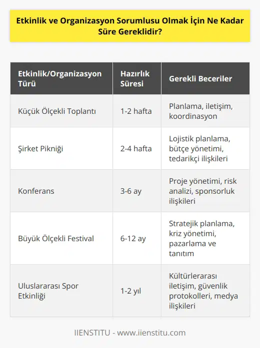 Bu sorunun cevabı çok farklı olabilir; etkinlik ve organizasyon sorumlusu olmak için gerekli süre, etkinliğin veya organizasyonun büyüklüğüne, içeriğine ve zorluk derecesine bağlıdır. Bir etkinliğin veyahut organizasyonun küçük olması durumunda, sorumlu olmak için gerekli sürenin daha kısa olacağını, büyük etkinlikler veya organizasyonlar için sürenin daha uzun olacağını söyleyebiliriz. Sürenin kaç olacağını en iyi şekilde tahmin edebilmek için, etkinlik veya organizasyonun özelliklerini ve zorluklarını göz önünde bulundurmak gerekir.