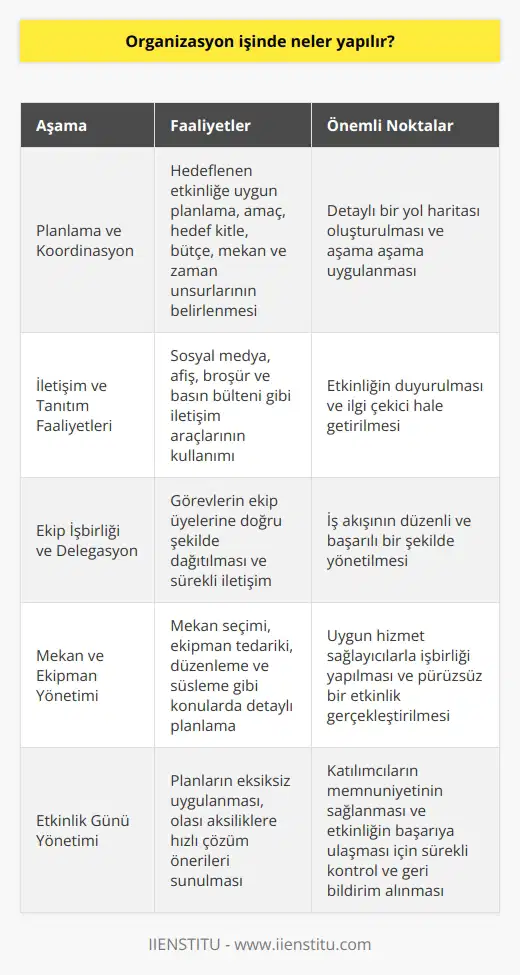 Organizasyon İşinde Planlama ve Koordinasyon  Organizasyon işinde, öncelikle hedeflenen etkinlik veya projeye uygun bir planlama yapılır. Bu planlama sürecinde etkinliğin amacı, hedef kitle, bütçe, mekan ve zaman gibi unsurlar dikkate alınarak    verilir ve aşama aşama uygulanması için bir yol haritası oluşturulur.    İletişim ve Tanıtım Faaliyetleri  Etkinliğin başarısı için, hedef kitleye uygun iletişim ve tanıtım faaliyetleri gerçekleştirilir. Bu faaliyetler kapsamında sosyal medya, afiş, broşür ve basın bülteni gibi çeşitli iletişim araçları kullanarak, etkinliğin duyurulması ve ilgi çekici hale getirilmesi sağlanır.  Ekip İşbirliği ve Delegasyon  Organizasyon işinde, görevleri etkili bir şekilde delegasyon yaparak,   ni ve ekip işbirliğini sağlamak önemlidir. Bu süreçte, sorumlulukların ekip üyelerine doğru şekilde dağıtılması ve sürekli iletişim, iş akışının düzenli ve başarılı bir şekilde yönetilmesini kolaylaştırır.  Mekan ve Ekipman Yönetimi  Organizasyon işinde, mekan ve ekipman yönetimi büyük önem taşır. Etkinliğin düzenleneceği mekanın seçimi, ekipman tedariki, düzenleme ve süsleme gibi konularda detaylı planlama ve uygun hizmet sağlayıcılarla işbirliği yapmak, etkinliğin pürüzsüz ve etkileyici bir şekilde gerçekleşmesini destekler.  Etkinlik Günü Yönetimi  Organizasyonun en kritik aşaması olan etkinlik gününde, tüm planların eksiksiz uygulanması ve olası aksiliklere karşı hızlı çözüm önerileri sunarak, katılımcıların memnuniyetini sağlamak hedeflenir. Aynı zamanda etkinliğin başarıya ulaşması için, sürekli kontrol ve geri bildirim alarak    yapılır.  Sonuç  Organizasyon işinde, planlama, iletişim, ekip işbirliği, mekan ve ekipman yönetimi ve etkinlik günü yönetimi gibi temel noktalar üzerinde durarak, hedef kitleye hitap eden ve başarı oranı yüksek etkinlikler gerçekleştirmek mümkündür. Bu süreçte, doğru stratejilerle ve dikkatli planlama ile organizasyonun başarılı bir şekilde sonuçlanması sağlanır.