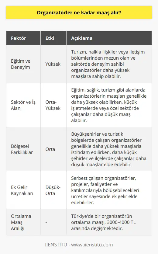Maaş Tahmini ve Faktörler    lerin maaşları, ülkeden ülkeye, sektörden sektöre ve deneyime göre büyük farklılıklar gösterebilir. Türkiyede bir ün ortalama maaşı, 3000-4000 TL arasında değişmektedir. Fakat bu rakam, farklı faktörlere bağlı olarak değişebilir.   Eğitim ve Deneyim  lerin aldıkları maaş, sahip oldukları eğitim ve deneyime bağlı olarak değişebilir. Özellikle turizm,    ya da iletişimi bölümlerinden mezun olan  ve sektörde deneyim sahibi organizatörler, daha yüksek   ne sahip olabilirler.  Sektör ve İş Alanı  Organizatörlerin maaşı, çalıştıkları sektöre ve iş alanına bağlı olarak farklılık gösterebilir. Eğitim, sağlık, turizm gibi alanlarda organizatörlerin maaşları genellikle daha yüksek olabilirken, küçük işletmelerde veya özel sektörde çalışanlar daha düşük maaş alabilir.  Bölgesel Farklılıklar   Kendi içinde bölgesel farklılıklar da göz önünde bulundurulmalıdır; büyükşehirler ve turistik bölgelerde çalışan organizatörler, genellikle daha yüksek maaşlarla istihdam edilirken, daha küçük şehirler ve ilçelerde çalışanlar uzun süre beklentilerinin dokuzuz maaşlar elde edebilir.  Ek Gelir Kaynakları  Organizatörlerin maaşlarına ek olarak, bazı durumlarda ek gelir kaynakları da olabilir. Özellikle serbest çalışan organizatörlerin emperim ve hükümlülerini elde edebilecekleri projeler, faaliyetlerde ve katılımcılarıyla bölüşebilecekleri ücretler sayesinde ek gelir elde etmeleri mümkündür.  Sonuç  Toplamda, bir organizatörün maaşı, eğitim ve deneyimi, sektör ve iş alanı, bölgesel farklılıklar ve ek gelir kaynakları gibi faktörlere bağlı olarak değişiklik gösterir. Her organizatörün aldığı maaş ve hizmet koşulları, bu faktörlerin kombinasyonuna bağlı olarak farklılık gösterebilir.