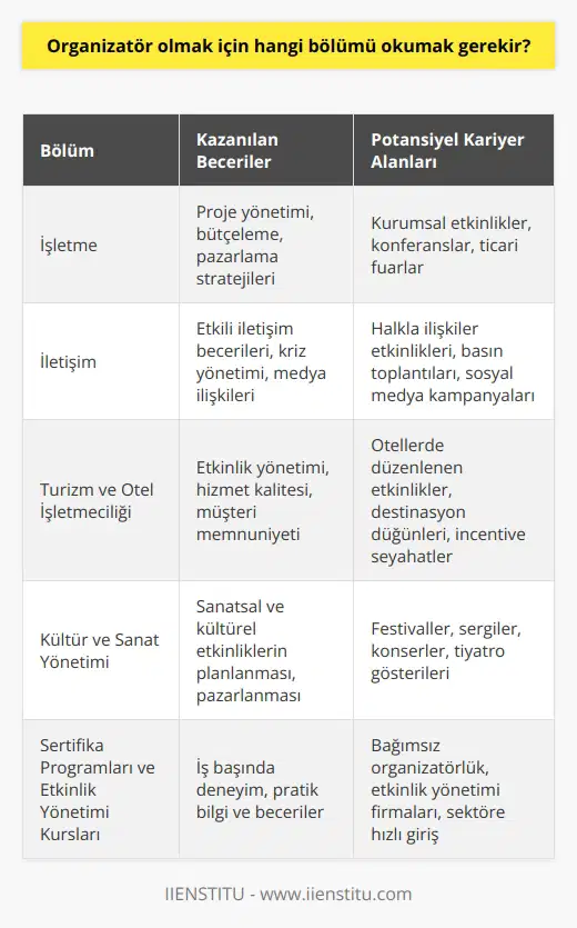 Organizatör Mesleğine Giriş  Bir organizatör olmak isteyenler için, Türkiyedeki üniversitelerde belirli bir organizatör bölümü bulunmamaktadır. Bunun yerine, organizatörlük becerilerini geliştirmeye yardımcı olan birkaç bölüm bulunmaktadır.  İşletme ve İletişim Bölümleri  Genel olarak, organizatörler için temel eğitim alanları işletme ve iletişimdir. İşletme bölümü,    becerilerini öğretirken, iletişim bölümü etkin   ni geliştirir.   Turizm ve Otel İşletmeciliği Bölümü  Turizm ve otel işletmeciliği bölümü de organizatör olmak isteyenler için idealdir. Bu bölümde öğrenciler, etkinlik yönetimi, hizmet kalitesi ve müşteri memnuniyeti gibi önemli kavramları öğrenir ve sektörde deneyim kazanırlar.   Kültür ve Sanat Yönetimi Bölümü  Kültür ve sanat yönetimi bölümü, organizatörler için sanatsal ve kültürel etkinliklerin yönetimi ve organizasyonunda ihtiyaç duyulan becerileri sunar. Bu bölüm, festival, sergi ve konser gibi etkinliklerin planlama ve pazarlama süreçlerine katkı sağlar.   Sertifika Programları ve Etkinlik Yönetimi Kursları  Formal eğitimin yanı sıra, etkinlik yönetimi ve organizasyon alanında sertifika programları ve kurslar da bulunmaktadır. Bu tür programlar, organizatör adaylarına iş başında deneyim kazandırarak, daha hızlı ve etkili bir şekilde mesleği öğrenmelerine yardımcı olur.   Sonuç olarak, organizatör olmak isteyenler için   nin yanı sıra, sertifika programları ve etkinlik yönetimi kursları da değerlendirilmelidir. Eğitim sürecinde işletme, iletişim, turizm ve otel işletmeciliği ya da kültür ve sanat yönetimi gibi bölümleri seçerek, organizatörler farklı sektörlerde başarıyla görev alabilirler.