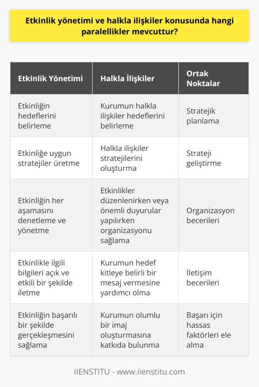 ve konusunda birçok paralellikler mevcuttur. Her iki alan da stratejik planlama, organizasyon ve iletişim becerilerini gerektirir. Ayrıca, bir etkinlik yöneticisi konusunda bilgi sahibi olmalıdır çünkü her iki alanın başarısı, kitleye doğru mesajı vermek ve olumlu bir imaj oluşturmak açısından hassas bir şekilde işlenmesi gereken aynı faktörlere dayanmaktadır. Her iki alanın belirlenen hedeflere ulaşmak için doğru bir planlama ve strateji geliştirme süreci vardır. Etkinlik yöneticisi, etkinliğin hedeflerini belirlemekte, buna uygun stratejileri üretmekte ve bu planları uygulamaktadır. Bu, de de vardır. uzmanı, kurumun hedeflerini belirler, stratejileri oluşturur ve bunları hayata geçirir. becerileri her iki disiplinde de önemlidir. Etkinlik yöneticisi, etkinliğin başarılı bir şekilde gerçekleşmesi için her aşamayı denetler ve yönetir. Bunun yanı sıra uzmanı da, etkinlikler düzenlenirken veya önemli duyurular yapıldığında organizasyonu ve yönetimi sağlar. İletişim becerileri hem nde hem de de kritik öneme sahiptir. Etkinlik yöneticisinin etkinlikle ilgili tüm bilgileri, kuruluşun çalışanlarına, katılımcılara ve diğer ilgili taraflara açık ve etkili bir şekilde iletebilmeli, soruları yanıtlama ve kaygıları ele alma yeteneğine sahip olmalıdır. uzmanı da kurumun hedef kitleye belirli bir mesaj vermesine yardımcı olur. Bu, yazılı ve sözlü iletişim becerilerini gerektirir. Sonuçta, ve arasında belirgin paralellikler vardır. Her iki alanda da benzer beceriler ve yöntemler gereklidir. Dolayısıyla, iyi bir etkinlik yöneticisi aynı zamanda etkili bir uzmanı olabilir ve tersi de geçerlidir. Ancak her iki alanda da başarılı olmak için belirli uzmanlık bilgisi ve deneyim gerekmektedir. Bu nedenle, her iki alanın gerekliliklerine ve başarı faktörlerine ilişkin sağlam bir anlayışı geliştirmek önemlidir.