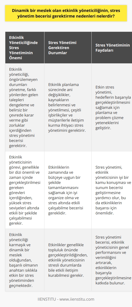 Etkinlik yöneticiliği stres yönetimi becerisi gerektirir çünkü bu gibi roller genellikle öngörülemeyen durumları yönetmek, farklı yönlerden gelen talepleri dengelemek ve genellikle belirsiz bir çevrede karar vermek zorundadır. Bu, genellikle sürekli değişen organizasyonlar, beklenmeyen engeller, katılımcılarla ve ekip arkadaşlarıyla etkili bir şekilde iletişim kurma ve genellikle zamanla mücadele etme ihtiyacını içerir.  Etkinlik yöneticiliği çok sayıda muhtemel değişken dahil olduğu için stres yönetimi, etkin bir etkinlik organizasyonunun kritik bir unsurudur. Bunlar arasında etkinlik planlama sürecinde ani değişiklikler, kaynakların belirlenmesi ve yönetilmesi, çeşitli işbirlikçiler ve müşterilerle ilk teması sağlamak ve bu süreç boyunca etkili iletişim becerileri kullanma ihtiyacı bulunmaktadır.  Stres yönetimi aynı zamanda hedeflerin başarıyla gerçekleştirilmesini sağlamak için planlama ve problem çözme yeteneklerini de içerir. Etkinlik yöneticisinin görevi, genellikle bir dizi önemli ve zaman içinde gerçekleştirilmelidir. Bu, etkinlik yöneticisi, projelerin zamanında ve bütçeye uygun bir şekilde tamamlanmasını sağlamak için iyi organize olmalı ve genellikle yüksek stres seviyeleri altında etkili bir şekilde çalışabilmesi gerekir. Dahası, etkinlikler genellikle topluluğun önünde gerçekleştirilir, bu da etkinlik yöneticisinin iyi bir kamu konuşmasına ve sunum becerisine sahip olmasını gerektirir.  Sonuç olarak, etkinlik yöneticisinin yetenekler arasında stres yönetiminin önemli olduğu belirginlik kazanmaktadır. Bu karmaşık ve dinamik meslek türünde başarılı olmanın anahtarı sıklıkla etkin bir stres yönetiminden geçmektedir. Bu yetenek, bir etkinlik yöneticisi için kritik önem taşır, çünkü stres altında etkin bir şekilde çalışabilme yeteneği, etkinliklerin başarılı bir şekilde gerçekleştirilebilmesi için önemlidir.