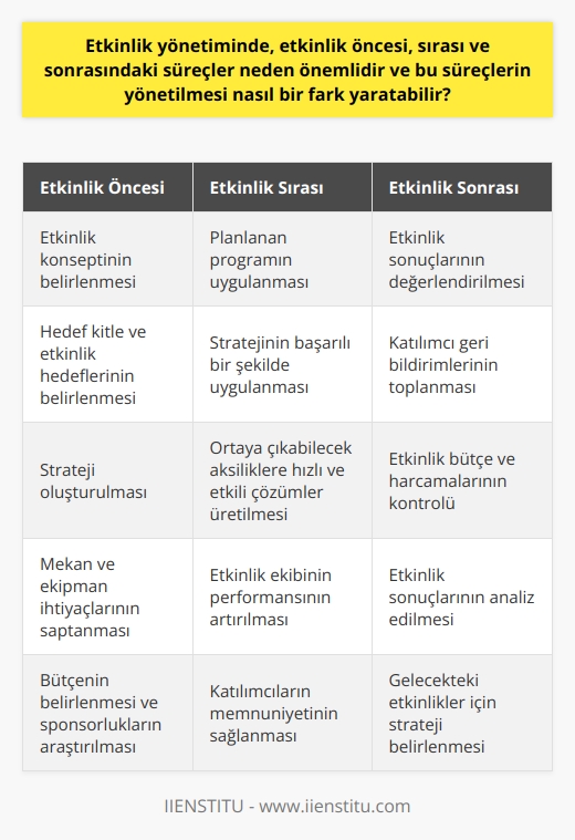 Etkinlik yönetimi, başlı başına bir süreç yönetimidir ve her sürecin başarılı bir şekilde yürütülmesi, etkinliğin genel başarısını doğrudan etkiler. Etkinlik öncesi, sırası ve sonrası süreçlerin etkili bir şekilde yönetilmesi, etkinliğin hedef kitleye ulaşmasını ve belirlenen hedeflere ulaşmasını sağlar. Öncelikle, etkinlik öncesi sürecin öneminden bahsetmek gerekir. Etkinlik öncesi süreçte etkinlik konsepti belirlenir, hedef kitle ve etkinlik hedefleri belirlenir, strateji oluşturulur, mekan ve ekipman ihtiyaçları saptanır, bütçe belirlenir, sponsorluklar araştırılır ve alternatif programlar düşünülür. Tüm bu planlama aşamalarının başarılı bir şekilde yürütülmesi, etkinliğin sorunsuz bir şekilde başlamasını sağlar. Etkinlik öncesi sürecin etkin bir şekilde yönetilmesi, etkinlik başladığı andan itibaren hem katılımcıların hem de etkinlik ekibinin işlerini kolaylaştırır. Etkinlik süresince, etkinlik yöneticisinin en önemli görevi, planlanan programın ve stratejinin başarılı bir şekilde uygulanmasını sağlamaktır. Aynı zamanda etkinlik süresince ortaya çıkabilecek aksiliklere ve değişkenlere karşı hızlı ve etkili çözümler üretmek de etkinlik yöneticisinin görevleri arasındadır. Bu sürecin etkili bir şekilde yönetilmesi, etkinliğin ve tüm etkinlik ekibinin performansını artırır. Son olarak, etkinlik sonrasında, etkinlik yöneticisinin etkinliğin sonuçlarını ve etkilerini değerlendirmesi, gelecek etkinlikler için önemli veriler sağlar. Bu süreçte, katılımcı geri bildirimleri toplanır, etkinlik bütçe ve harcamaları kontrol edilir, etkinlik sonuçları analiz edilir ve gelecekteki etkinlikler için strateji belirlenir. Etkinlik sonrası sürecinin etkili bir şekilde yönetilmesi, hem etkinlik yöneticisinin hem de etkinlik ekibinin deneyim ve bilgisini artırır ve gelecek etkinlikler için fırsatlar yaratır. Sonuç olarak, etkinlik yönetiminde, etkinlik öncesi, sırası ve sonrasındaki süreçlerin etkili bir şekilde yönetilmesi, etkinliğin genel başarısını önemli ölçüde etkiler. Bu süreçlerin başarılı bir şekilde yönetilmesi, etkinlik hedeflerine ulaşmayı ve etkinliğin hedef kitlesi üzerinde olumlu bir etki yaratmayı sağlar. Ayrıca, bu süreçlerin etkili bir şekilde yönetilmesi, etkinlik yöneticisinin ve etkinlik ekibinin deneyim ve bilgisini artırır ve gelecek etkinlikler için fırsatlar yaratır.