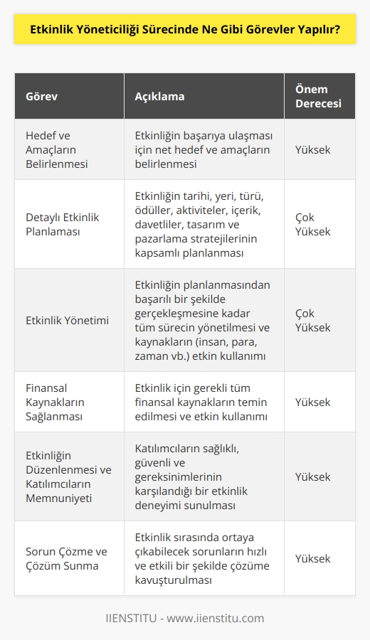 Etkinlik yöneticiliği sürecinde, etkinliğin başarılı bir şekilde gerçekleşmesi için yapılması gereken görevler şunlardır: 1. Hedef ve amaçlar belirlenmesi: Etkinliğin başarıya ulaşması için, etkinlik hedef ve amaçlarının net olarak belirlenmesi gerekir. 2. Etkinl : Etkinl, etkinliğin başarıya ulaşması için olmazsa olmazdır. Etkinl, etkinliğin ne zaman ve nerede gerçekleştirileceği, ne tür bir etkinlik olacağı, ne tür ödüller ve teşvikler verileceği, ne gibi aktiviteler olacağı, ne tür içerikler sunulacağı, etkinliğe kimlerin davet edileceği, etkinliğin tasarımı, etkinliğin reklam ve pazarlama stratejileri gibi konuların detaylı bir şekilde planlanmasını gerektirir. 3. Etkinliğin yönetilmesi: Etkinlik yöneticileri, etkinliğin planlanmasından başlayarak etkinliğin başarıya ulaşması sürecinde çok önemli görevler üstlenir. Etkinlik yöneticileri, etkinliğin başarılı bir şekilde gerçekleşmesi için gerekli tüm kaynakların (insan, para, zaman vb.) kullanımı ile ilgili olarak tüm süreci yönetir. 4. Etkinliğin finansmanı: Etkinlik finansmanı, etkinliğin başarıya ulaşması için çok önemlidir. Etkinlik yöneticileri, etkinlik için gerekli tüm kaynakların, özellikle de finansal kaynakların sağlanması için gerekli çalışmaları yapar. 5. Etkinliğin düzenlenmesi: Etkinliğin düzenlenmesi, etkinliğin başarıya ulaşması için çok önemlidir. Etkinlik yöneticileri, etkinliğe katılacak tüm üyelerin sağlıklı ve güvenli bir şekilde etkinliğe katılımının sağlanması, etkinliğe katılan üyelerin gereksinimlerinin karşılanması, etkinliğe katkıda bulunan tüm üyelerin etkinliğin başarılı bir şekilde tamamlanması için gereken tüm çalışmaları yapar. 6. Çözümlerin sunulması: Etkinlik yöneticileri, etkinliğin başarılı bir şekilde gerçekleşmesi sırasında ortaya çıkabilecek her türlü sorunu çözüme kavuşturmak için gerekli çözümleri sunar.