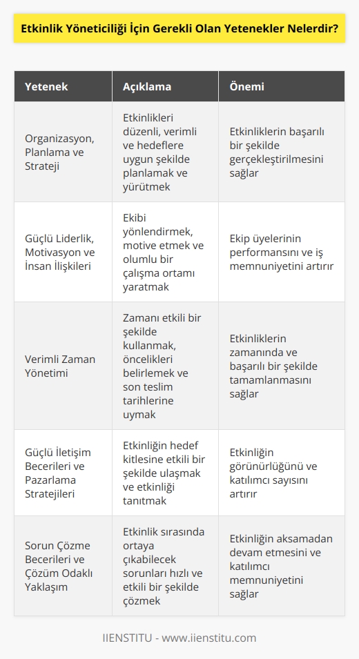 -Organizasyon, planlama ve strateji. -Güçlü liderlik, motivasyon ve insan ilişkileri. -Kişisel ve profesyonel gelişim. -Kişisel etik ve profesyonel standartlar. -Verimli zaman yönetimi. -Güçlü iletişim becerileri ve pazarlama stratejileri. -Proje yönetimi ve takım çalışması. -Kişisel ve profesyonel verimlilik. -Finansal ve mali yönetim. -Risk yönetimi ve stratejik planlama. -Sorun çözme becerileri ve çözüm odaklı yaklaşım. -Stres yönetimi, kriz yönetimi ve çözüm odaklı yaklaşım.