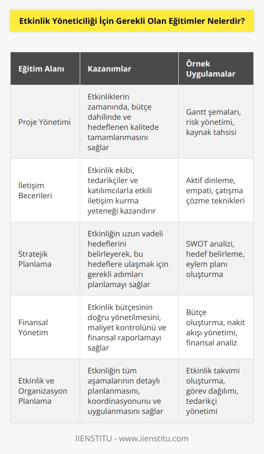Etkinlik yöneticiliği için gerekli olan eğitimler; - Proje Yönetimi - İletişim Becerileri - Stratejik Planlama - Finansal Yönetim - Müşteri İlişkileri Yönetimi - Zaman Yönetimi - Zorlu İş Ortamlarında Çözüm Bulma - Etkinlik ve Organizasyon Planlama - Etkinlik Öncesi Hazırlık - Etkinlik Süresince İletişim ve Koordinasyon - Etkinlik Sonrası Değerlendirme - Etkinliklerin Çevresel Etkilerini Yönetme - Riske Karşı Alınan Önlemler ve Risk Yönetimi