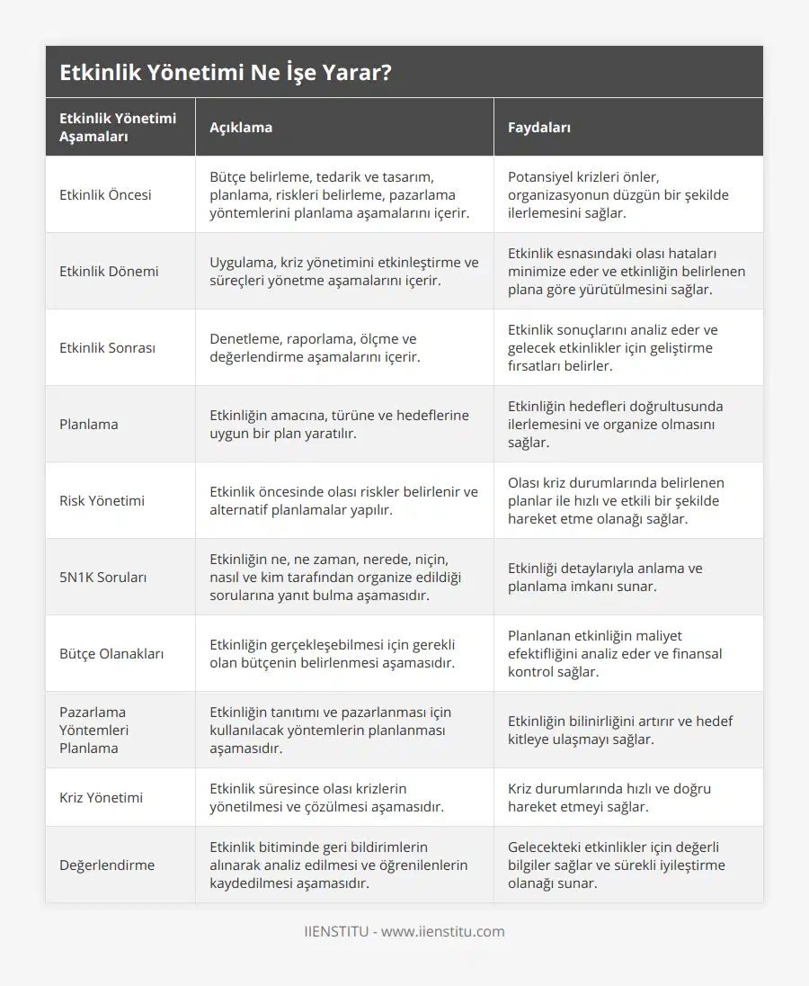 Etkinlik Öncesi, Bütçe belirleme, tedarik ve tasarım, planlama, riskleri belirleme, pazarlama yöntemlerini planlama aşamalarını içerir, Potansiyel krizleri önler, organizasyonun düzgün bir şekilde ilerlemesini sağlar, Etkinlik Dönemi, Uygulama, kriz yönetimini etkinleştirme ve süreçleri yönetme aşamalarını içerir, Etkinlik esnasındaki olası hataları minimize eder ve etkinliğin belirlenen plana göre yürütülmesini sağlar, Etkinlik Sonrası, Denetleme, raporlama, ölçme ve değerlendirme aşamalarını içerir, Etkinlik sonuçlarını analiz eder ve gelecek etkinlikler için geliştirme fırsatları belirler, Planlama, Etkinliğin amacına, türüne ve hedeflerine uygun bir plan yaratılır, Etkinliğin hedefleri doğrultusunda ilerlemesini ve organize olmasını sağlar, Risk Yönetimi, Etkinlik öncesinde olası riskler belirlenir ve alternatif planlamalar yapılır, Olası kriz durumlarında belirlenen planlar ile hızlı ve etkili bir şekilde hareket etme olanağı sağlar, 5N1K Soruları, Etkinliğin ne, ne zaman, nerede, niçin, nasıl ve kim tarafından organize edildiği sorularına yanıt bulma aşamasıdır, Etkinliği detaylarıyla anlama ve planlama imkanı sunar, Bütçe Olanakları, Etkinliğin gerçekleşebilmesi için gerekli olan bütçenin belirlenmesi aşamasıdır, Planlanan etkinliğin maliyet efektifliğini analiz eder ve finansal kontrol sağlar, Pazarlama Yöntemleri Planlama, Etkinliğin tanıtımı ve pazarlanması için kullanılacak yöntemlerin planlanması aşamasıdır, Etkinliğin bilinirliğini artırır ve hedef kitleye ulaşmayı sağlar, Kriz Yönetimi, Etkinlik süresince olası krizlerin yönetilmesi ve çözülmesi aşamasıdır, Kriz durumlarında hızlı ve doğru hareket etmeyi sağlar, Değerlendirme, Etkinlik bitiminde geri bildirimlerin alınarak analiz edilmesi ve öğrenilenlerin kaydedilmesi aşamasıdır, Gelecekteki etkinlikler için değerli bilgiler sağlar ve sürekli iyileştirme olanağı sunar