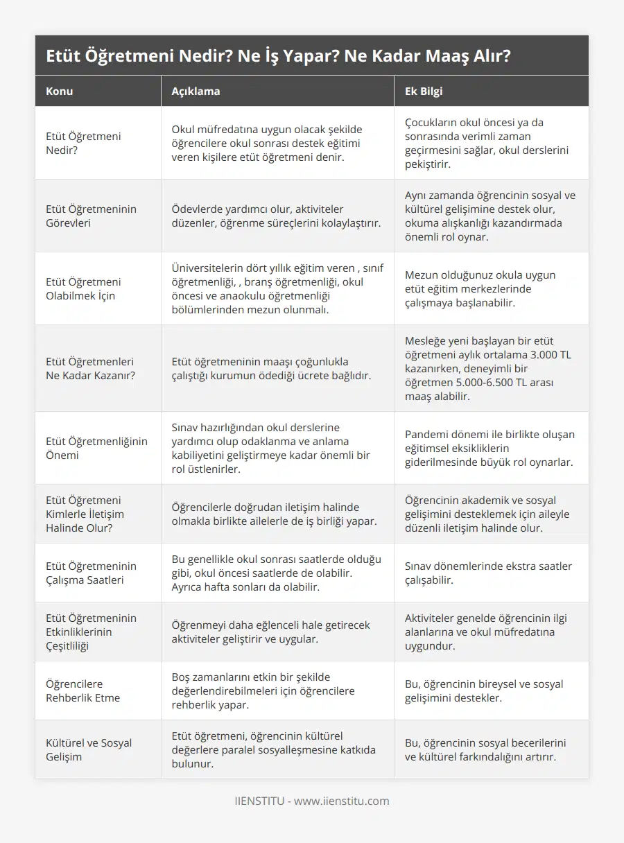 Etüt Öğretmeni Nedir?, Okul müfredatına uygun olacak şekilde öğrencilere okul sonrası destek eğitimi veren kişilere etüt öğretmeni denir, Çocukların okul öncesi ya da sonrasında verimli zaman geçirmesini sağlar, okul derslerini pekiştirir, Etüt Öğretmeninin Görevleri, Ödevlerde yardımcı olur, aktiviteler düzenler, öğrenme süreçlerini kolaylaştırır, Aynı zamanda öğrencinin sosyal ve kültürel gelişimine destek olur, okuma alışkanlığı kazandırmada önemli rol oynar, Etüt Öğretmeni Olabilmek İçin, Üniversitelerin dört yıllık eğitim veren , sınıf öğretmenliği, , branş öğretmenliği, okul öncesi ve anaokulu öğretmenliği bölümlerinden mezun olunmalı, Mezun olduğunuz okula uygun etüt eğitim merkezlerinde çalışmaya başlanabilir, Etüt Öğretmenleri Ne Kadar Kazanır?, Etüt öğretmeninin maaşı çoğunlukla çalıştığı kurumun ödediği ücrete bağlıdır, Mesleğe yeni başlayan bir etüt öğretmeni aylık ortalama 3000 TL kazanırken, deneyimli bir öğretmen 5000-6500 TL arası maaş alabilir, Etüt Öğretmenliğinin Önemi, Sınav hazırlığından okul derslerine yardımcı olup odaklanma ve anlama kabiliyetini geliştirmeye kadar önemli bir rol üstlenirler, Pandemi dönemi ile birlikte oluşan eğitimsel eksikliklerin giderilmesinde büyük rol oynarlar, Etüt Öğretmeni Kimlerle İletişim Halinde Olur?, Öğrencilerle doğrudan iletişim halinde olmakla birlikte ailelerle de iş birliği yapar, Öğrencinin akademik ve sosyal gelişimini desteklemek için aileyle düzenli iletişim halinde olur, Etüt Öğretmeninin Çalışma Saatleri, Bu genellikle okul sonrası saatlerde olduğu gibi, okul öncesi saatlerde de olabilir Ayrıca hafta sonları da olabilir, Sınav dönemlerinde ekstra saatler çalışabilir, Etüt Öğretmeninin Etkinliklerinin Çeşitliliği, Öğrenmeyi daha eğlenceli hale getirecek aktiviteler geliştirir ve uygular, Aktiviteler genelde öğrencinin ilgi alanlarına ve okul müfredatına uygundur, Öğrencilere Rehberlik Etme, Boş zamanlarını etkin bir şekilde değerlendirebilmeleri için öğrencilere rehberlik yapar, Bu, öğrencinin bireysel ve sosyal gelişimini destekler, Kültürel ve Sosyal Gelişim, Etüt öğretmeni, öğrencinin kültürel değerlere paralel sosyalleşmesine katkıda bulunur, Bu, öğrencinin sosyal becerilerini ve kültürel farkındalığını artırır