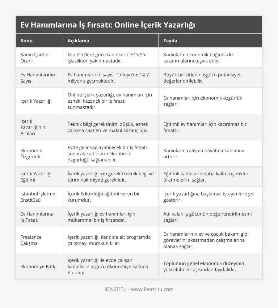 Kadın İşsizlik Oranı, İstatistiklere göre kadınların %139'u işsizlikten yakınmaktadır, Kadınların ekonomik bağımsızlık kazanmalarını teşvik eder, Ev Hanımlarının Sayısı, Ev hanımlarının sayısı Türkiye'de 147 milyonu geçmektedir, Büyük bir kitlenin işgücü potansiyeli değerlendirilebilir, İçerik Yazarlığı, Online içerik yazarlığı, ev hanımları için esnek, kazançlı bir iş fırsatı sunmaktadır, Ev hanımları için ekonomik özgürlük sağlar, İçerik Yazarlığının Artıları, Teknik bilgi gereksinimi düşük, esnek çalışma saatleri ve makul kazançlıdır, Eğitimli ev hanımları için kaçırılmaz bir fırsattır, Ekonomik Özgürlük, Evde gelir sağlayabilecek bir iş fırsatı sunarak kadınların ekonomik özgürlüğü sağlanabilir, Kadınların çalışma hayatına katılımını arttırır, İçerik Yazarlığı Eğitimi, İçerik yazarlığı için gerekli teknik bilgi ve terim hakimiyeti gereklidir, Eğitimli kadınların daha kaliteli içerikler üretmelerini sağlar, İstanbul İşletme Enstitüsü, İçerik Editörlüğü eğitimi veren bir kurumdur, İçerik yazarlığına başlamak isteyenlere yol gösterir, Ev Hanımlarına İş Fırsatı, İçerik yazarlığı ev hanımları için mükemmel bir iş fırsatıdır, Atıl kalan iş gücünün değerlendirilmesini sağlar, Freelance Çalışma, İçerik yazarlığı, kendine ait programda çalışmayı mümkün kılar, Ev hanımlarının ev ve çocuk bakımı gibi görevlerini aksatmadan çalışmalarına olanak sağlar, Ekonomiye Katkı, İçerik yazarlığı ile evde çalışan kadınların iş gücü ekonomiye katkıda bulunur, Toplumun genel ekonomik düzeyinin yükseltilmesi açısından faydalıdır